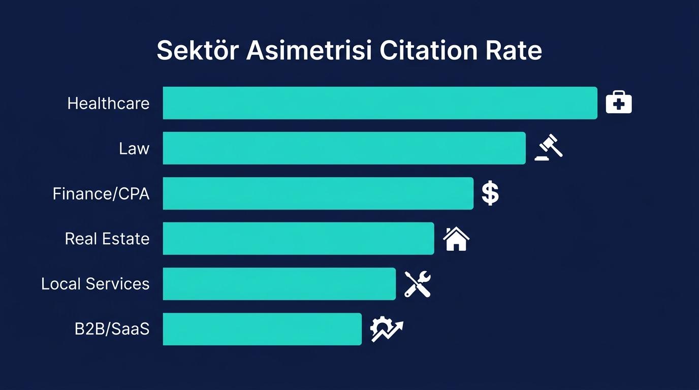 Claude 5 sektör asimetrisi bar chart — sağlık %67 en yüksek, B2B SaaS %41 en düşük