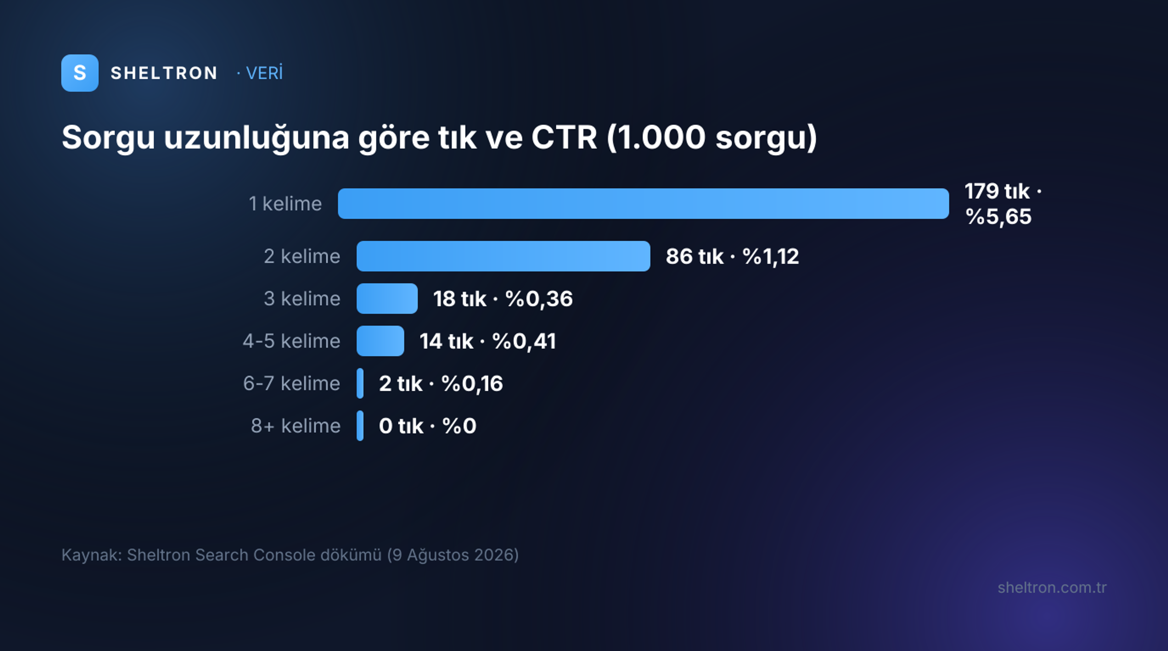 Sorgu uzunluğuna göre tık sayısı: tek kelimede 179 tık ve yüzde 5,65 CTR, sekiz ve daha fazla kelimede sıfır tık