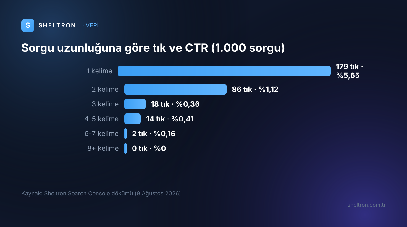 Sorgu uzunluğuna göre tık sayısı: tek kelimede 179 tık ve yüzde 5,65 CTR, sekiz ve daha fazla kelimede sıfır tık