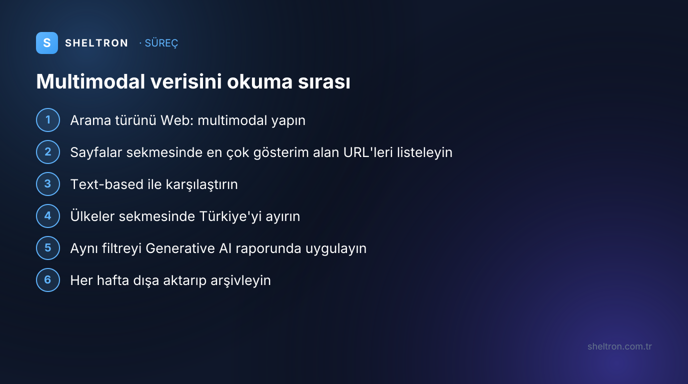 Search Console'da multimodal verisini okumak için altı adımlık sıra