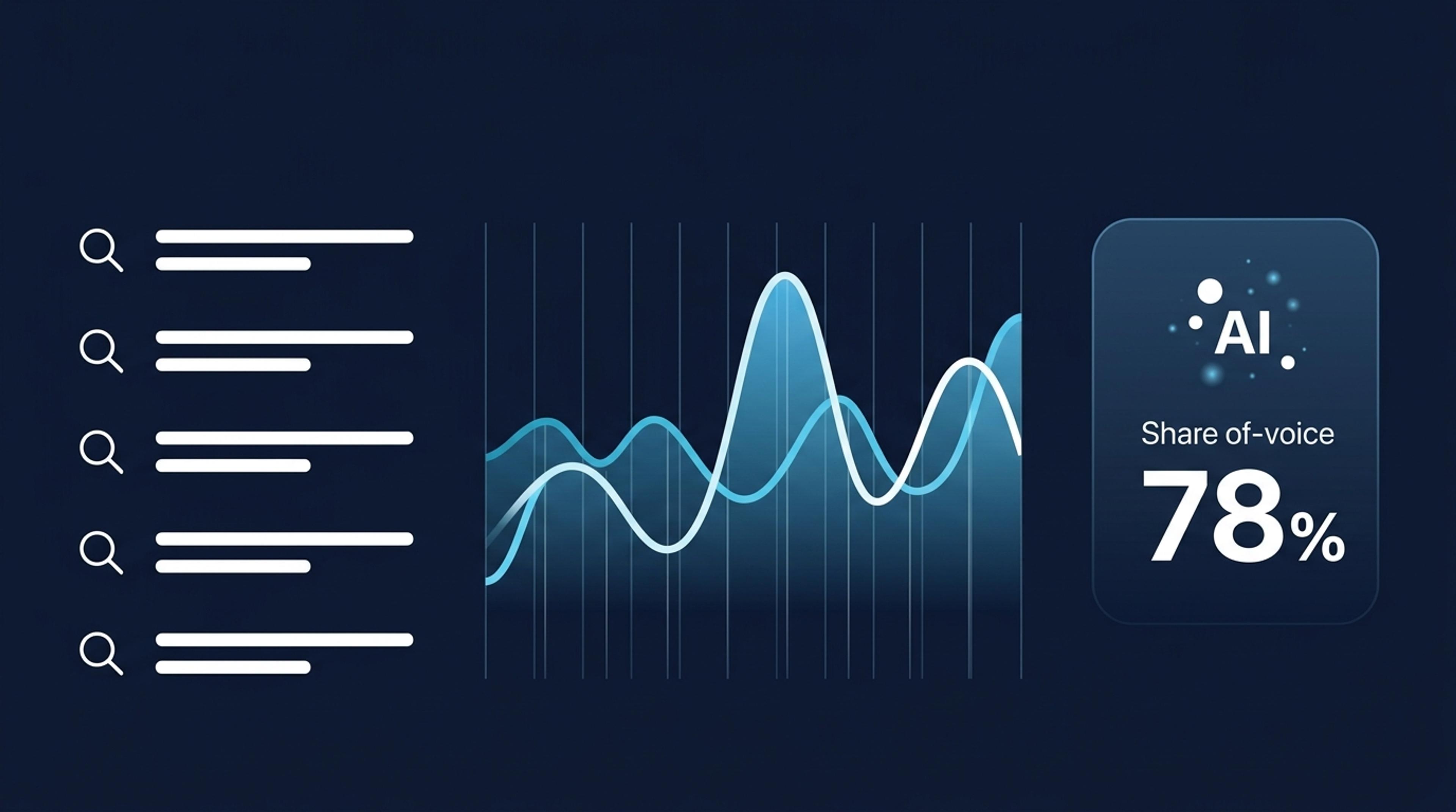 GSC AI overview verisi ekran kompozisyon: sol panel sorgu listesi (5 satır), orta performans grafiği (gösterim+tıklama 2 çizgi), sağ AI overview source badge + share-of-voice yüzde. Lacivert arka plan + turkuaz mavi vurgu.