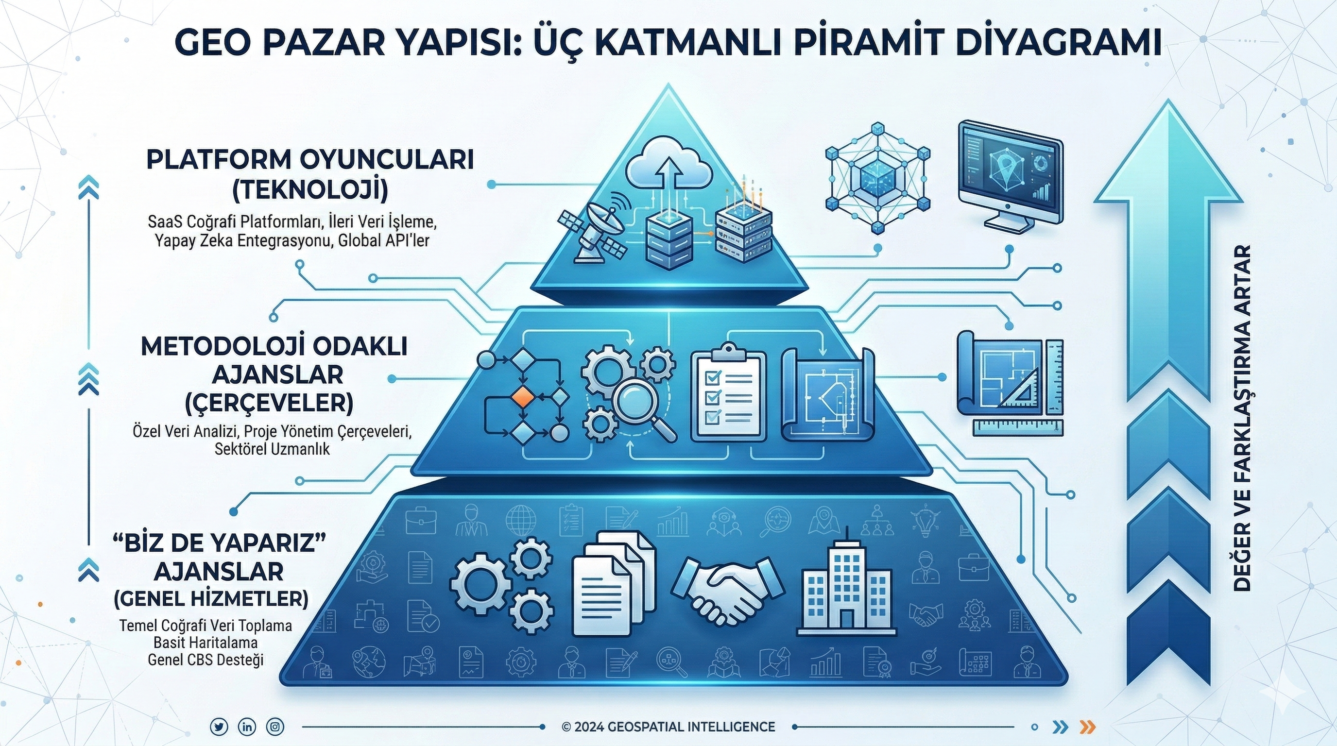GEO pazar uc katman — platform metodoloji ajans karsilastirmasi