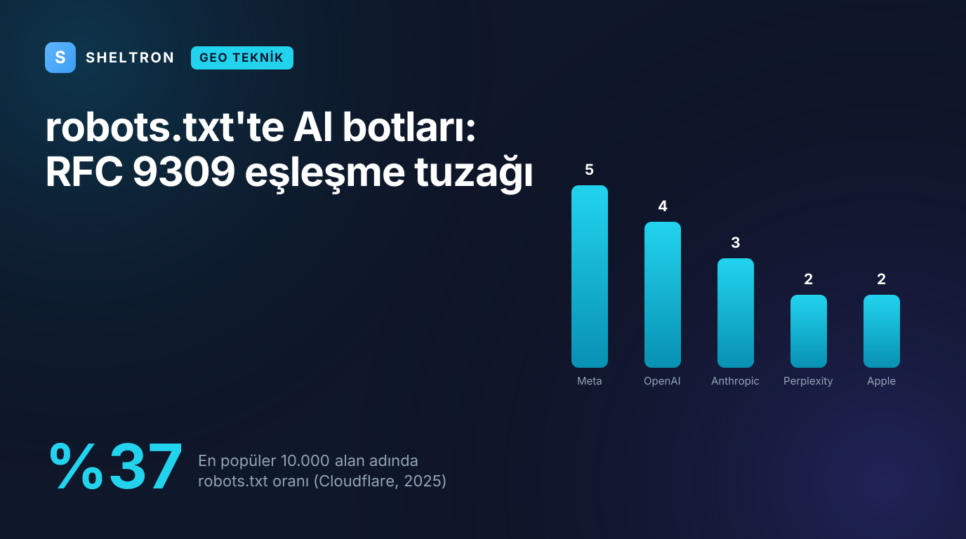 robots.txt'te AI botları için user-agent grupları ve RFC 9309 eşleşme kuralı: bota özel grup * grubuyla birleştirilmez