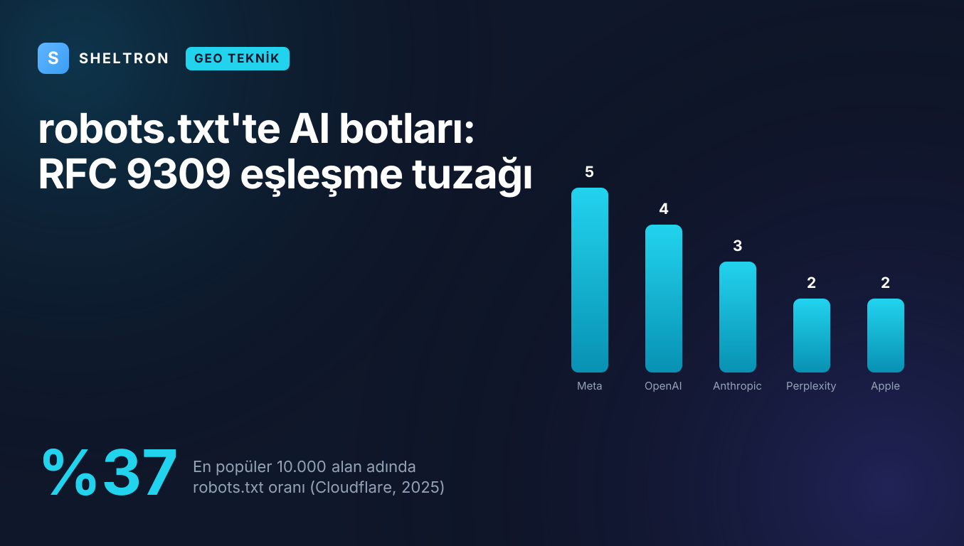 robots.txt'te AI botları için user-agent grupları ve RFC 9309 eşleşme kuralı: bota özel grup * grubuyla birleştirilmez