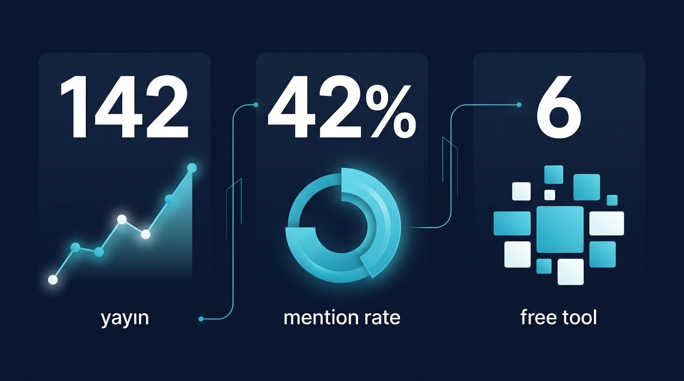 Sheltron 6 ay metrik infografik: 142 yayın, %42 mention rate, 6 free tool özet rakamları