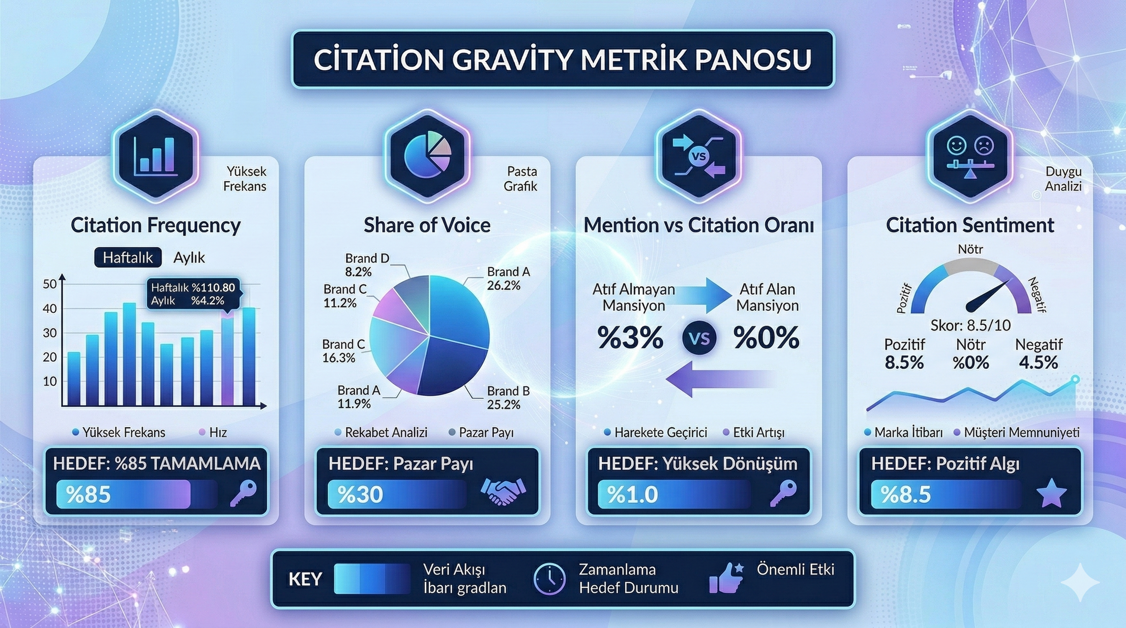 Citation Gravity dört temel metriği — frequency, share of voice, mention vs citation, sentiment dashboard görünümü