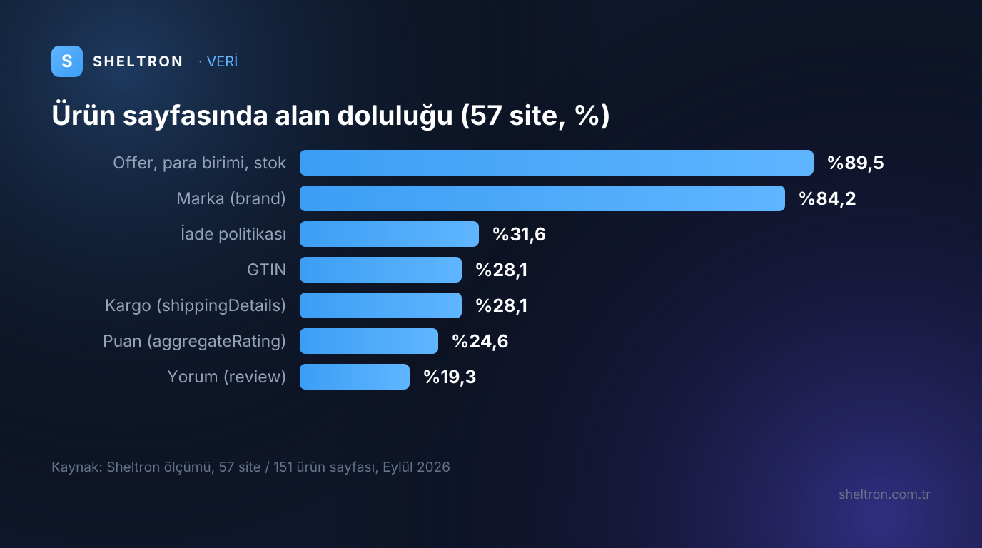 57 Türk e-ticaret sitesinde ürün şeması alan doluluğu: fiyat teklifi, para birimi ve stok yüzde 89,5, marka yüzde 84,2, iade politikası yüzde 31,6, GTIN yüzde 28,1, kargo yüzde 28,1, puan yüzde 24,6, yorum yüzde 19,3
