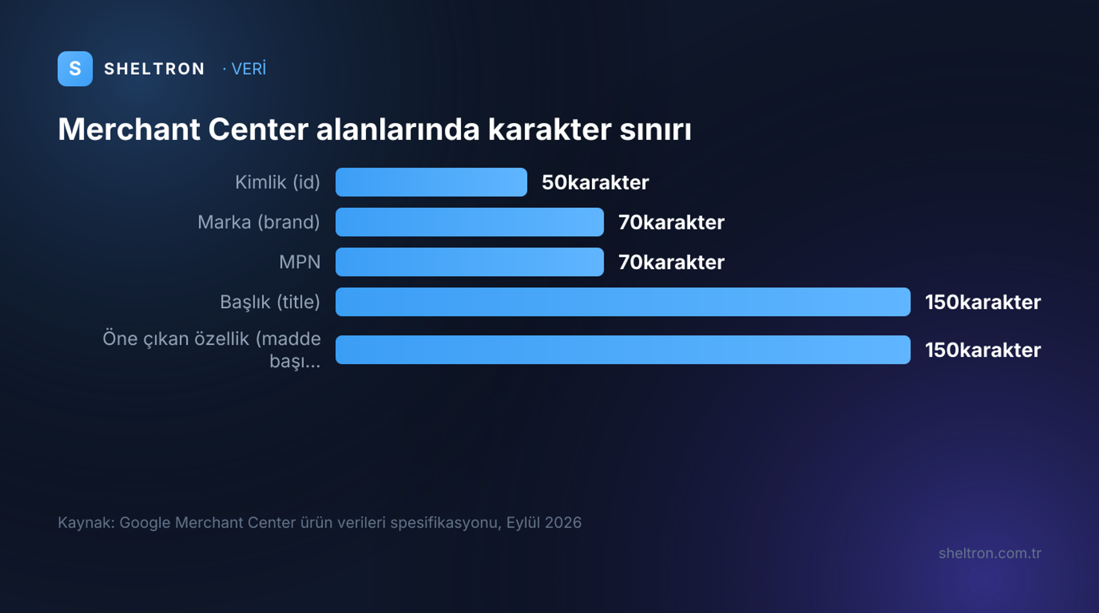 Google Merchant Center ürün verisi alanlarının karakter sınırları: kimlik 50, marka 70, MPN 70, başlık 150, öne çıkan özellik maddesi 150 karakter