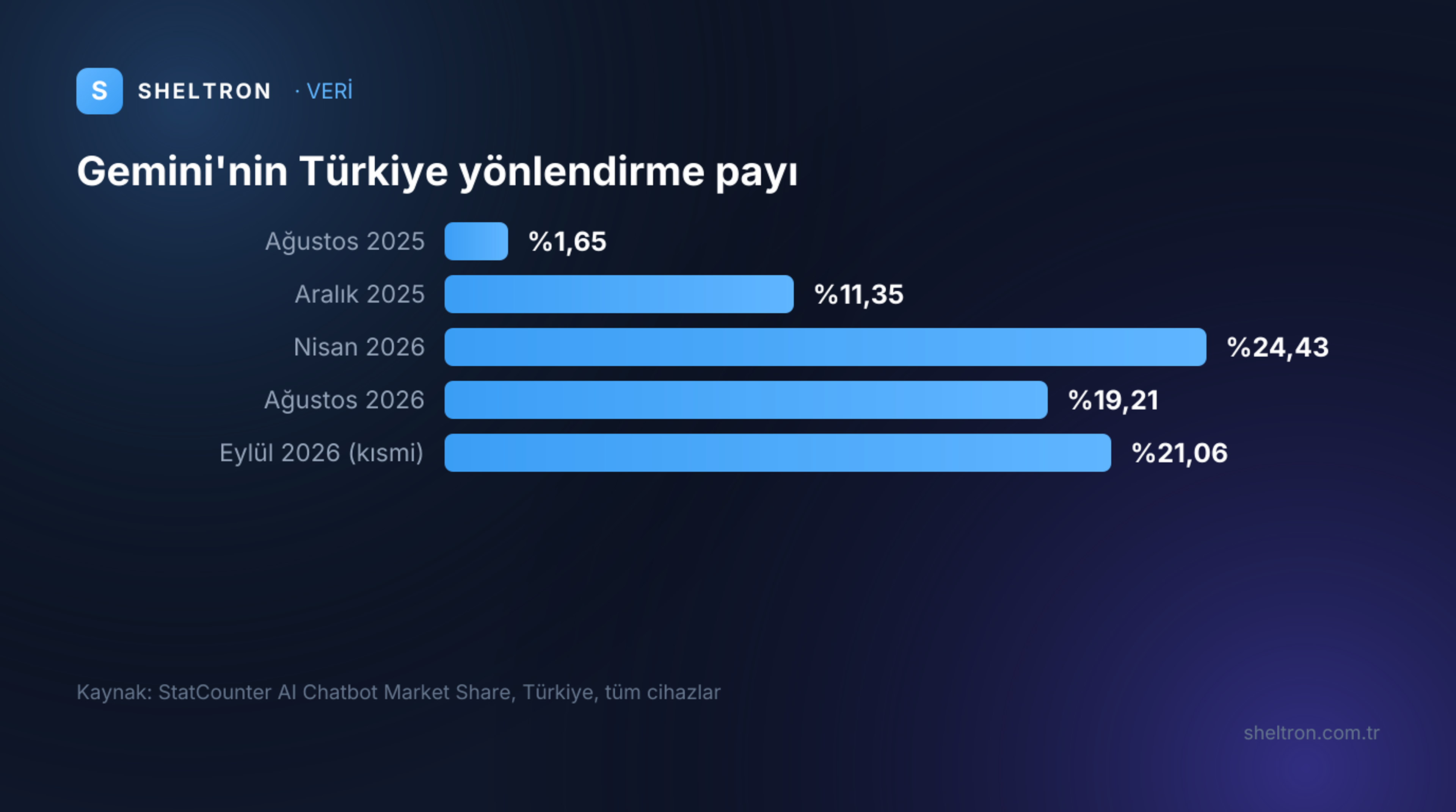 Gemini'nin Türkiye'deki AI yönlendirme payı: Ağustos 2025 %1,65, Aralık 2025 %11,35, Nisan 2026 %24,43, Ağustos 2026 %19,21, Eylül 2026 kısmi %21,06