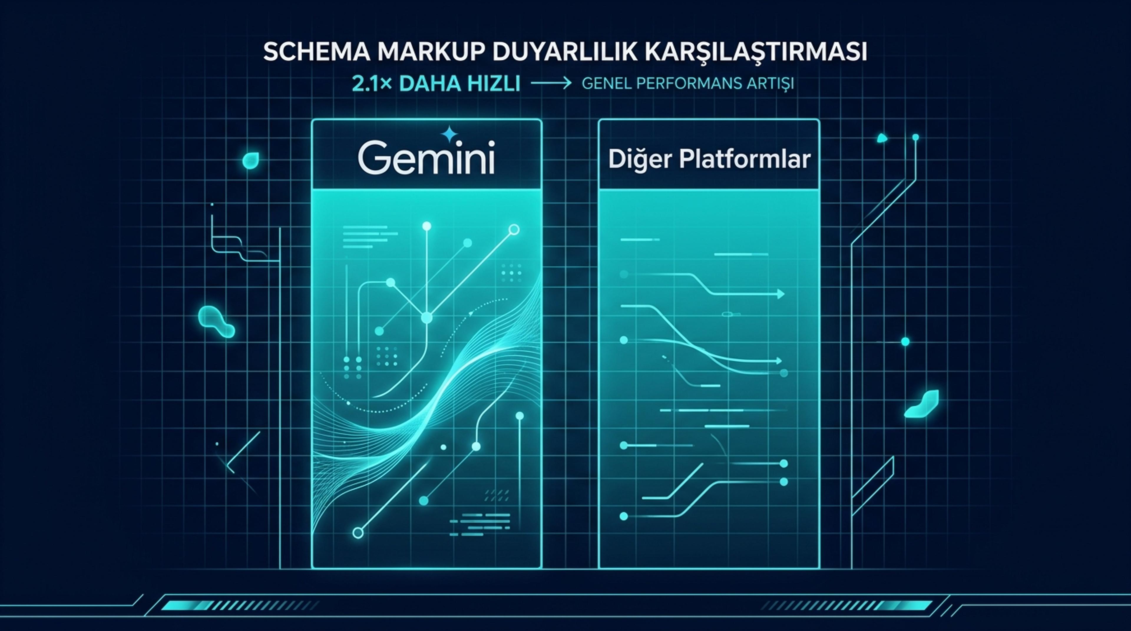 Gemini Schema markup duyarlılığı 2.1 kat karşılaştırma çift sütun: Gemini yüksek vs ChatGPT ve Claude düşük citation farkı