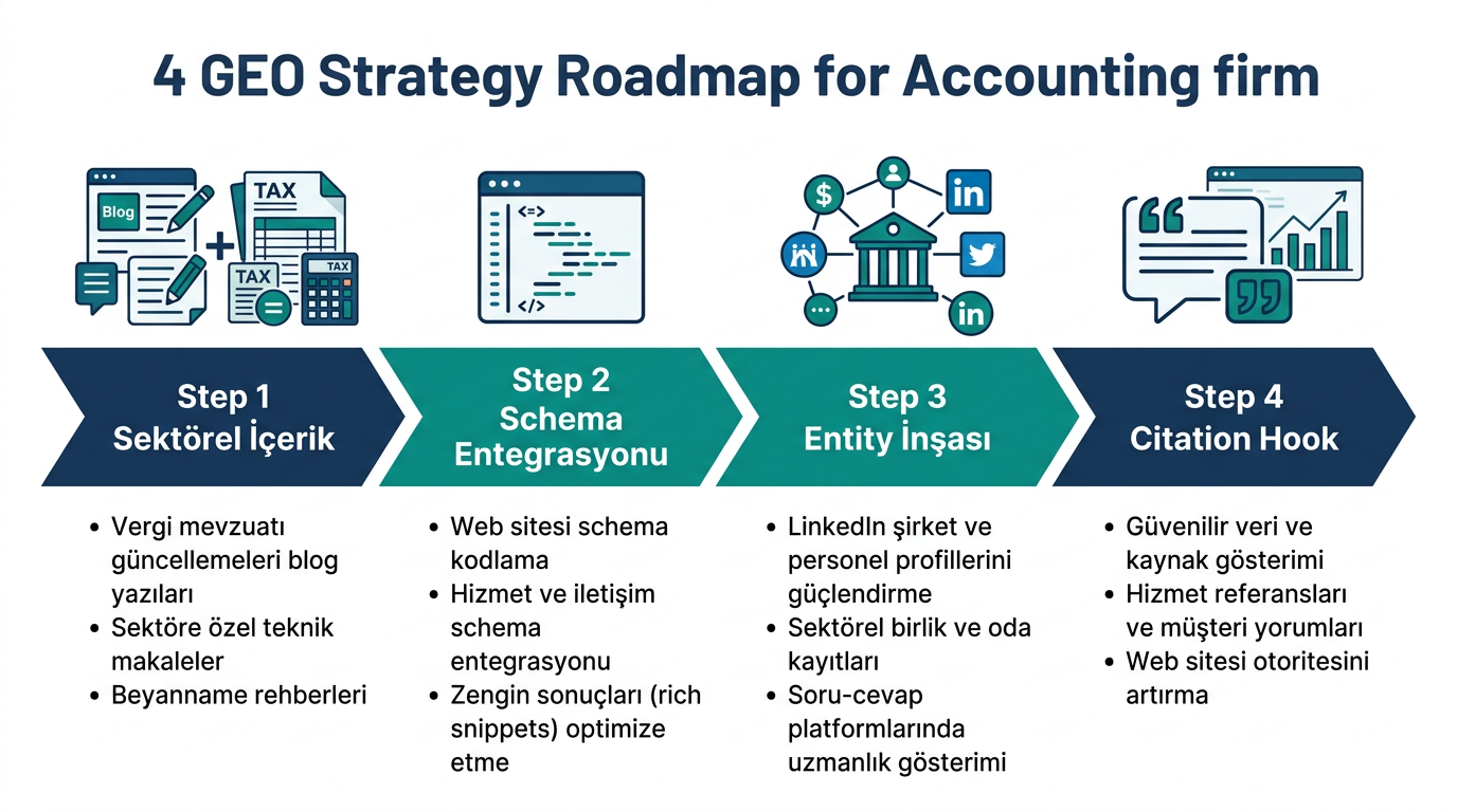 YMM büroları için 4 adımlık GEO stratejisi — içerik, schema, entity, citation hook
