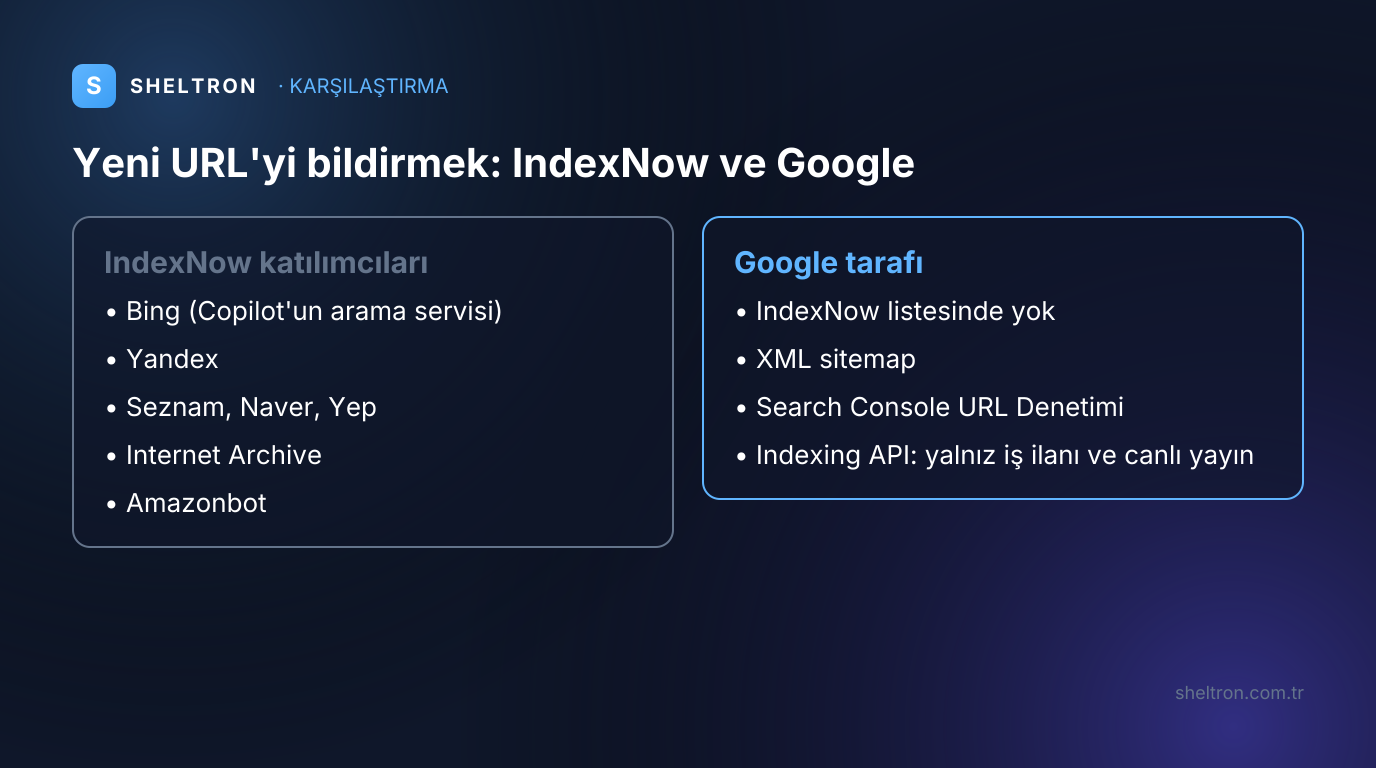 IndexNow katılımcıları ile Google'a yeni URL bildirme yollarının karşılaştırması, Eylül 2026