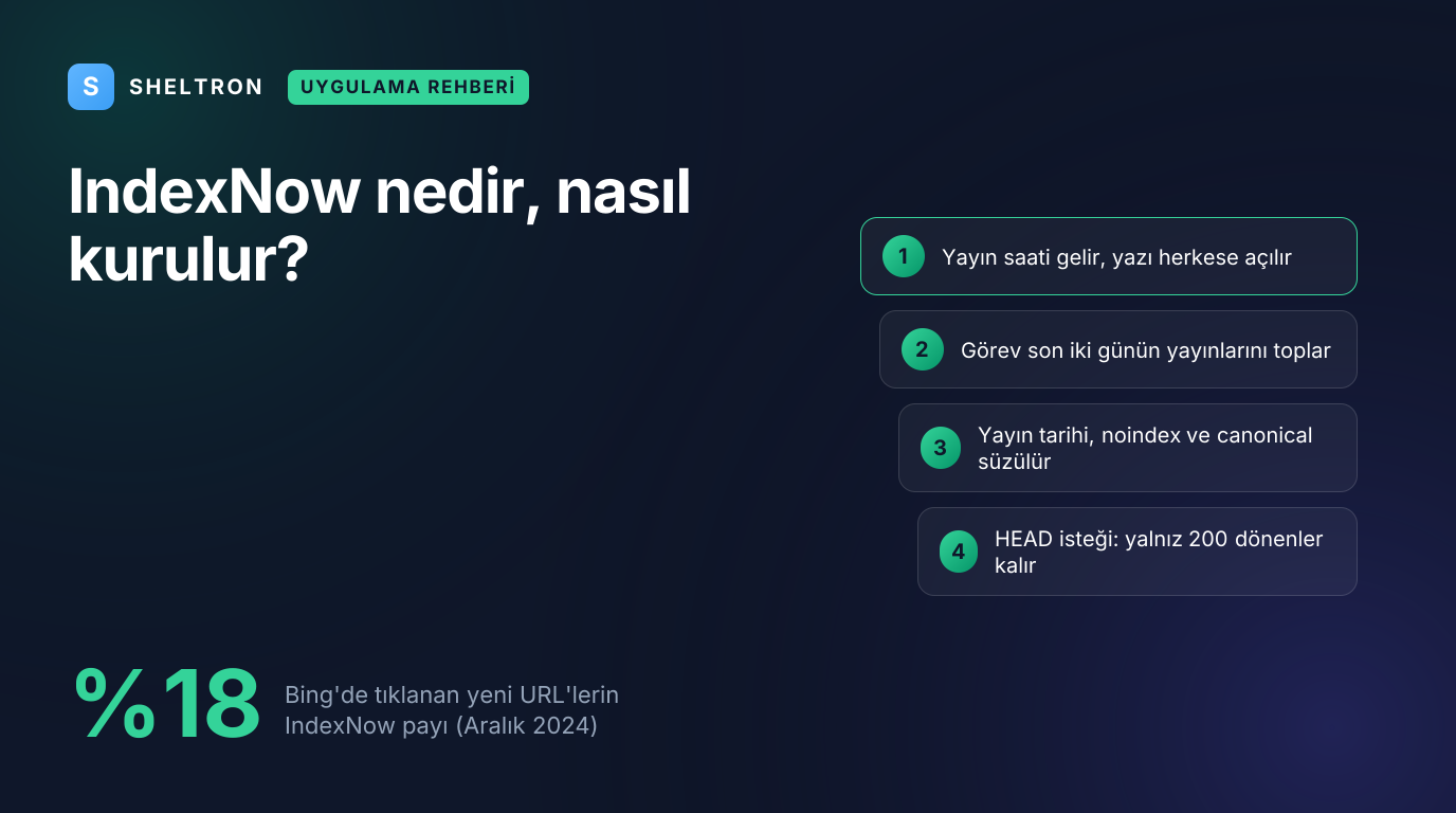IndexNow ile yeni URL'lerin Bing ve Copilot'a bildirilmesi: Aralık 2024'te tıklanan yeni URL'lerin %18'i IndexNow kaynaklı