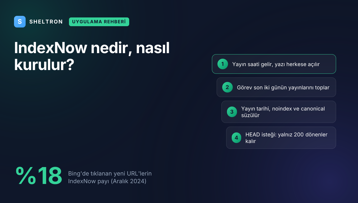 IndexNow ile yeni URL'lerin Bing ve Copilot'a bildirilmesi: Aralık 2024'te tıklanan yeni URL'lerin %18'i IndexNow kaynaklı