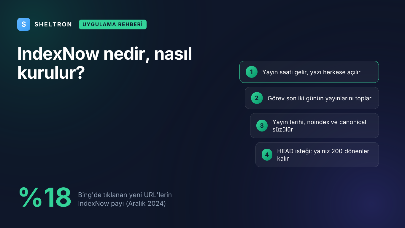 IndexNow ile yeni URL'lerin Bing ve Copilot'a bildirilmesi: Aralık 2024'te tıklanan yeni URL'lerin %18'i IndexNow kaynaklı