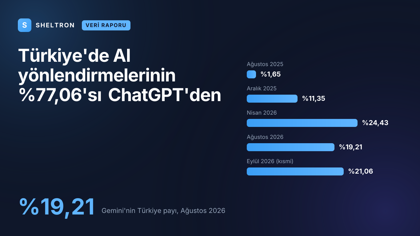 Türkiye'de Ağustos 2026 AI sohbet botu yönlendirme payları: ChatGPT %77,06, Gemini %19,21