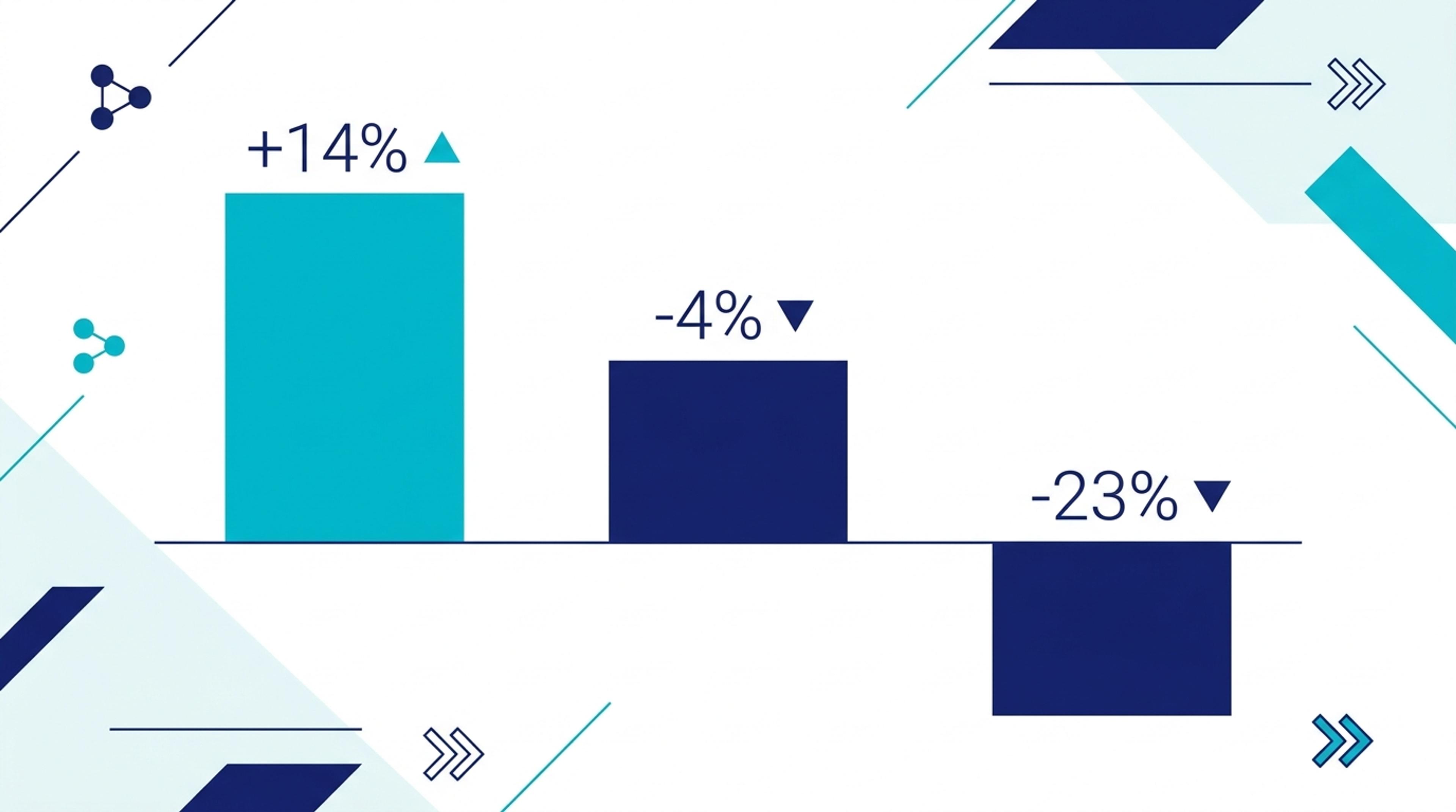 Sheltron 40 URL MUM etki testi — trafik değişimi üç küme bar chart