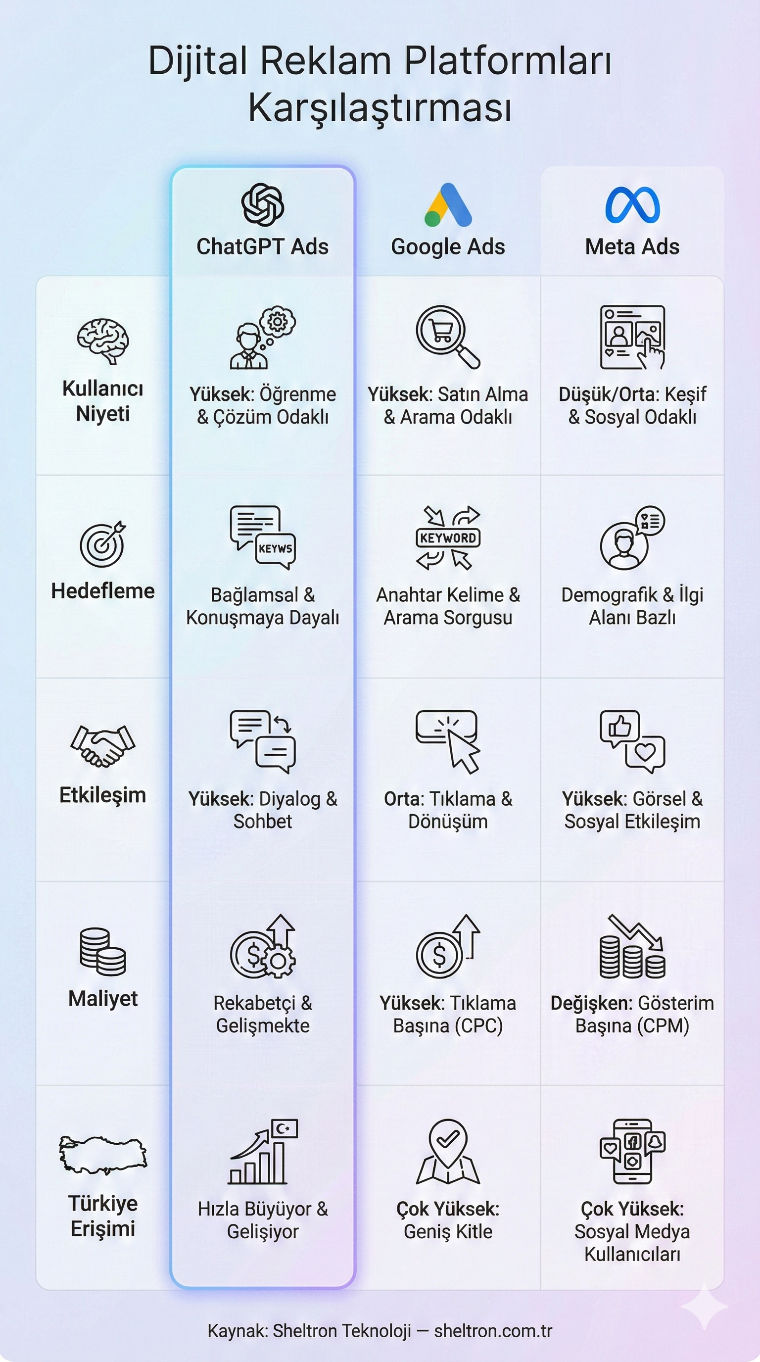 ChatGPT Ads vs Google Ads vs Meta Ads karşılaştırma infografiği — maliyet, hedefleme, etkileşim modeli ve Türkiye erişimi
