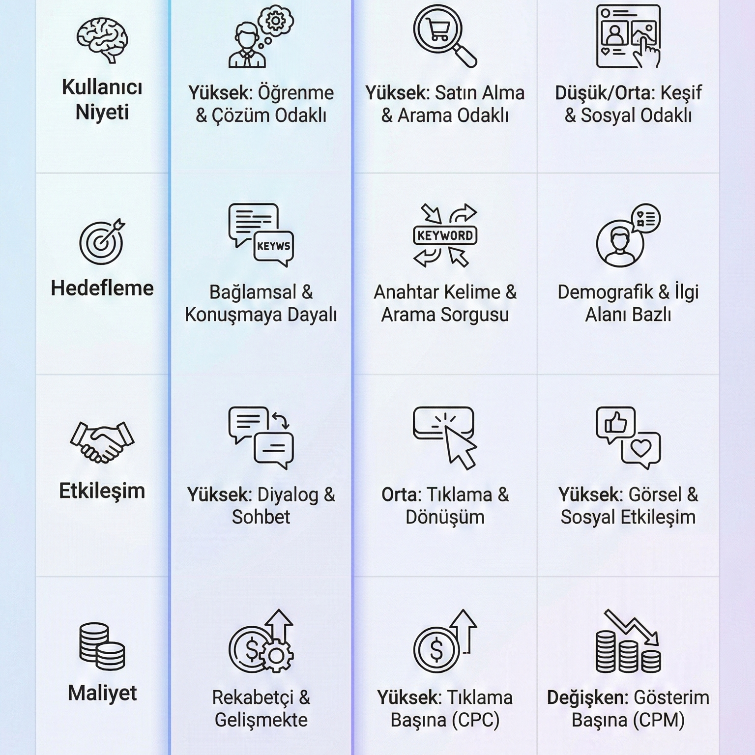 ChatGPT Ads vs Google Ads vs Meta Ads karşılaştırma infografiği — maliyet, hedefleme, etkileşim modeli ve Türkiye erişimi