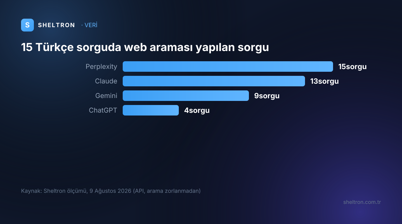 15 Türkçe sorguda platformlara göre web araması yapılan sorgu sayısı: Perplexity 15, Claude 13, Gemini 9, ChatGPT 4