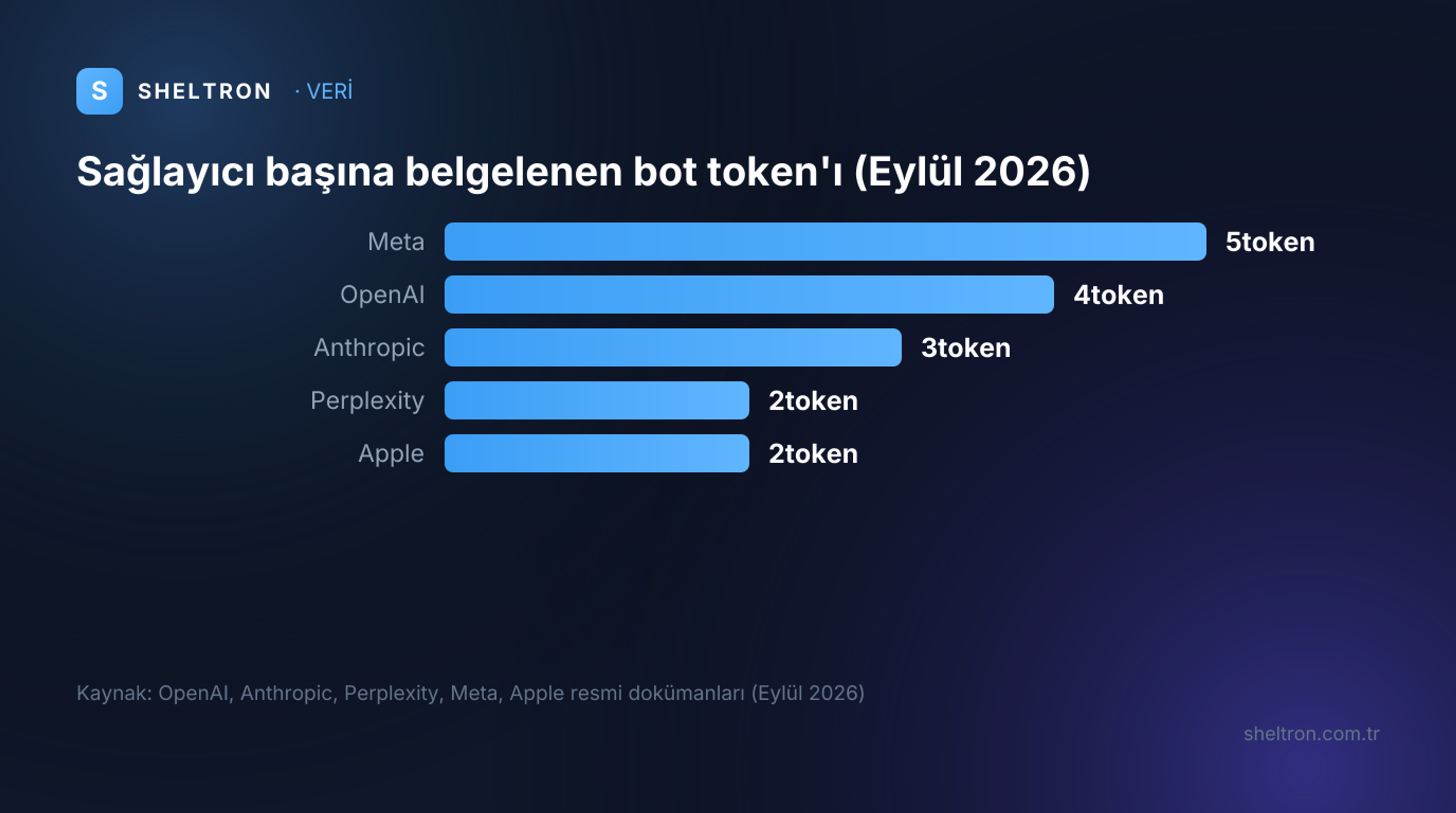 Eylül 2026 itibarıyla sağlayıcı başına resmi dokümanda belgelenen robots.txt token sayısı