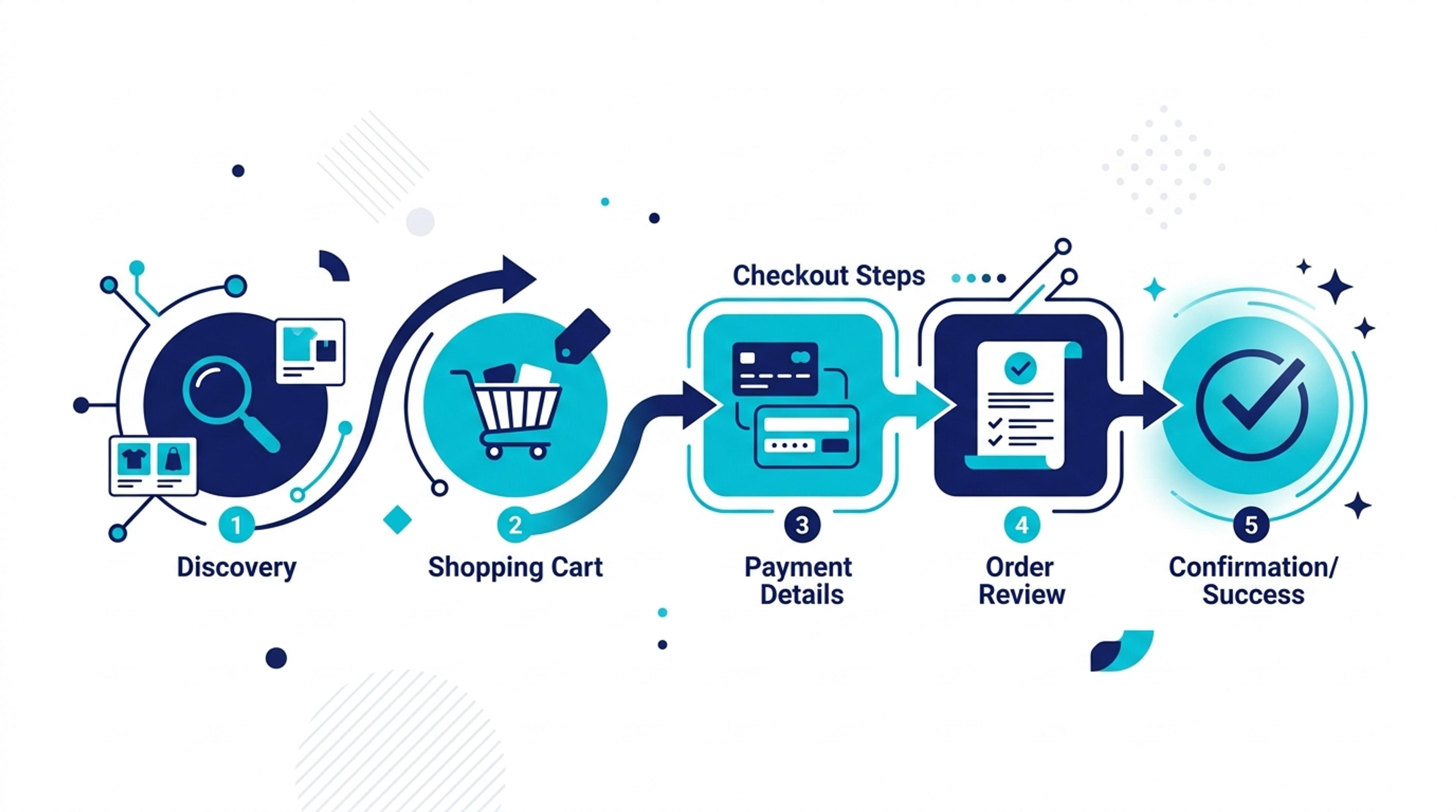 E-ticaret İçin Ne Değişiyor? Ürün Keşfi Artık AI'da — Agentic Commerce (ACP/UCP) açıklayıcı görseli