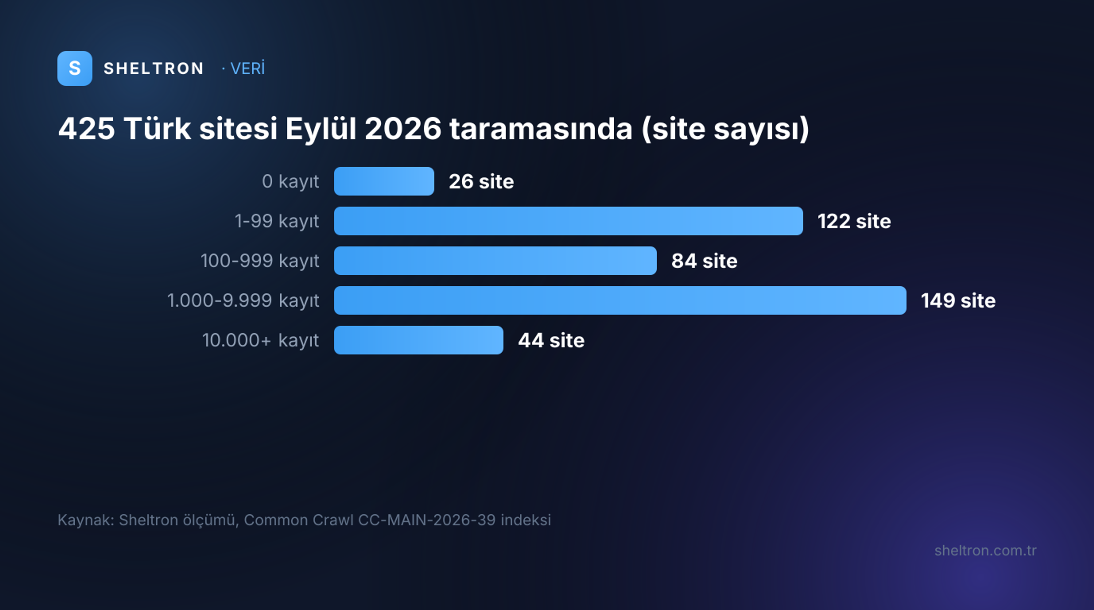 Türkiye'nin en çok ziyaret edilen 425 sitesinin Common Crawl Eylül 2026 taramasındaki kayıt sayısına göre dağılımı