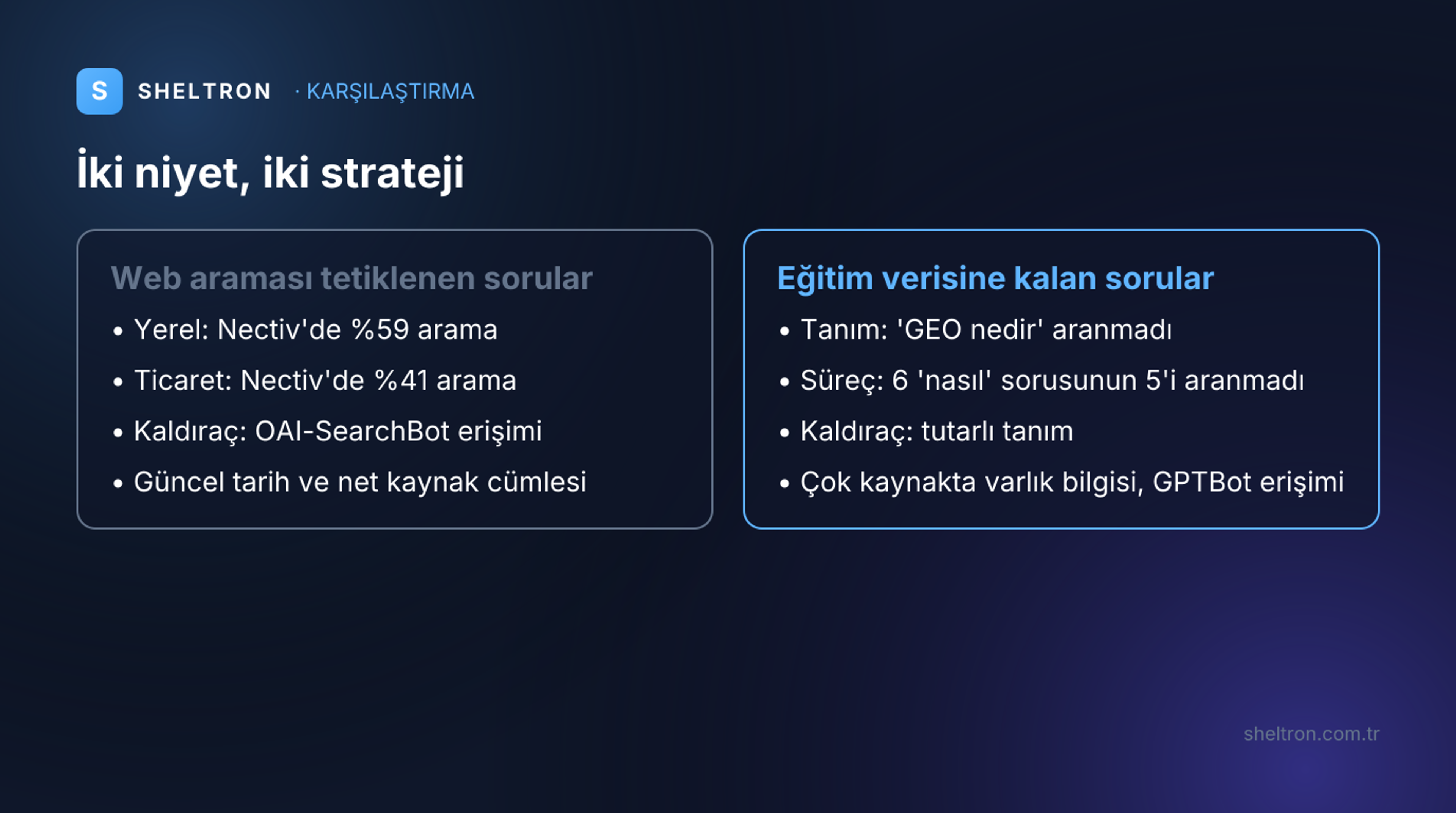 Web araması tetiklenen sorular ile eğitim verisine kalan sorular için içerik stratejisi karşılaştırması