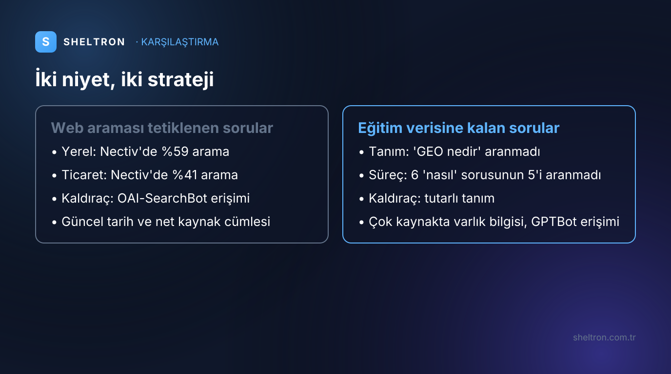 Web araması tetiklenen sorular ile eğitim verisine kalan sorular için içerik stratejisi karşılaştırması