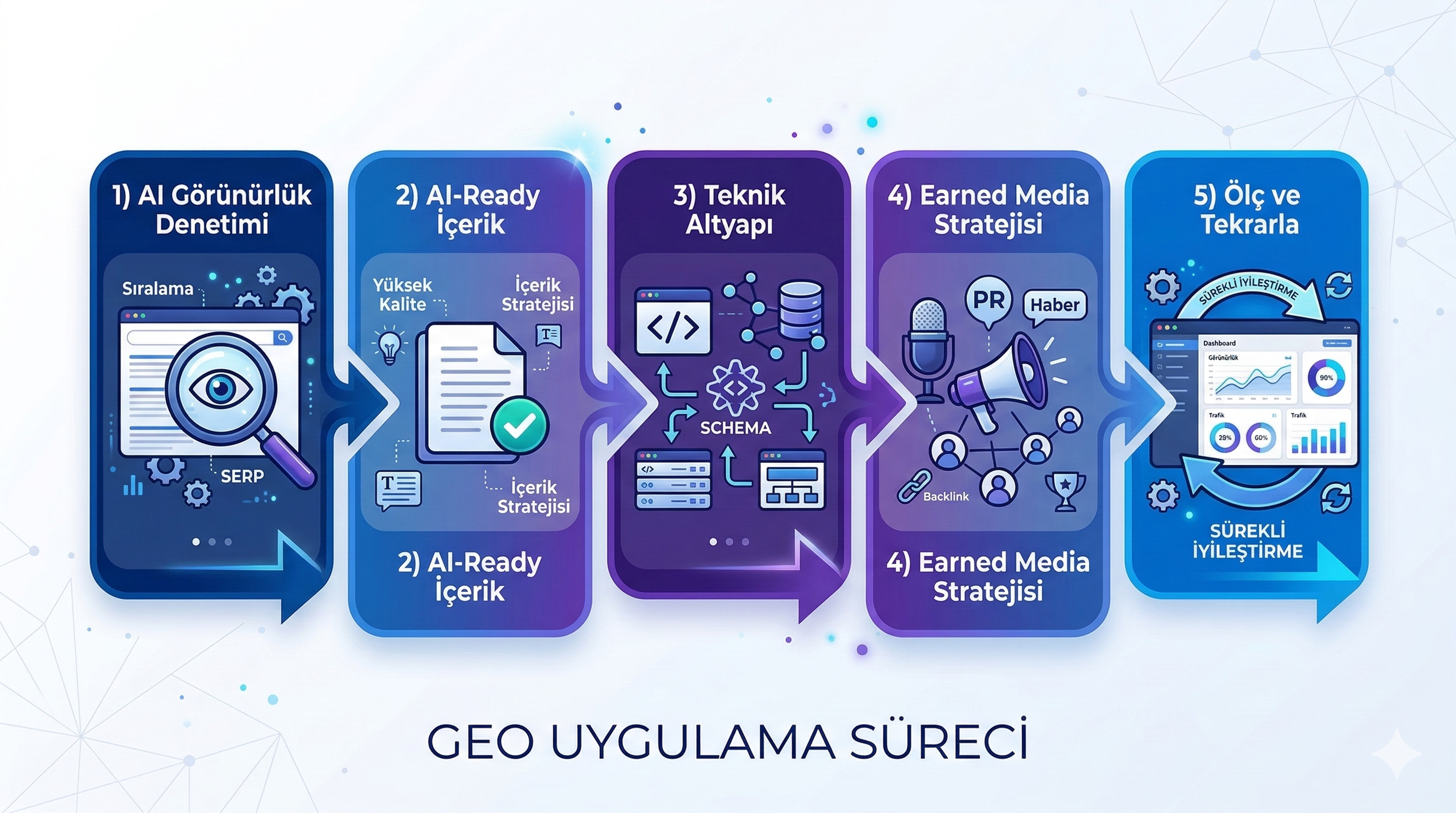 GEO'ya geçiş için 5 adım — audit, içerik, teknik, earned media, ölçüm