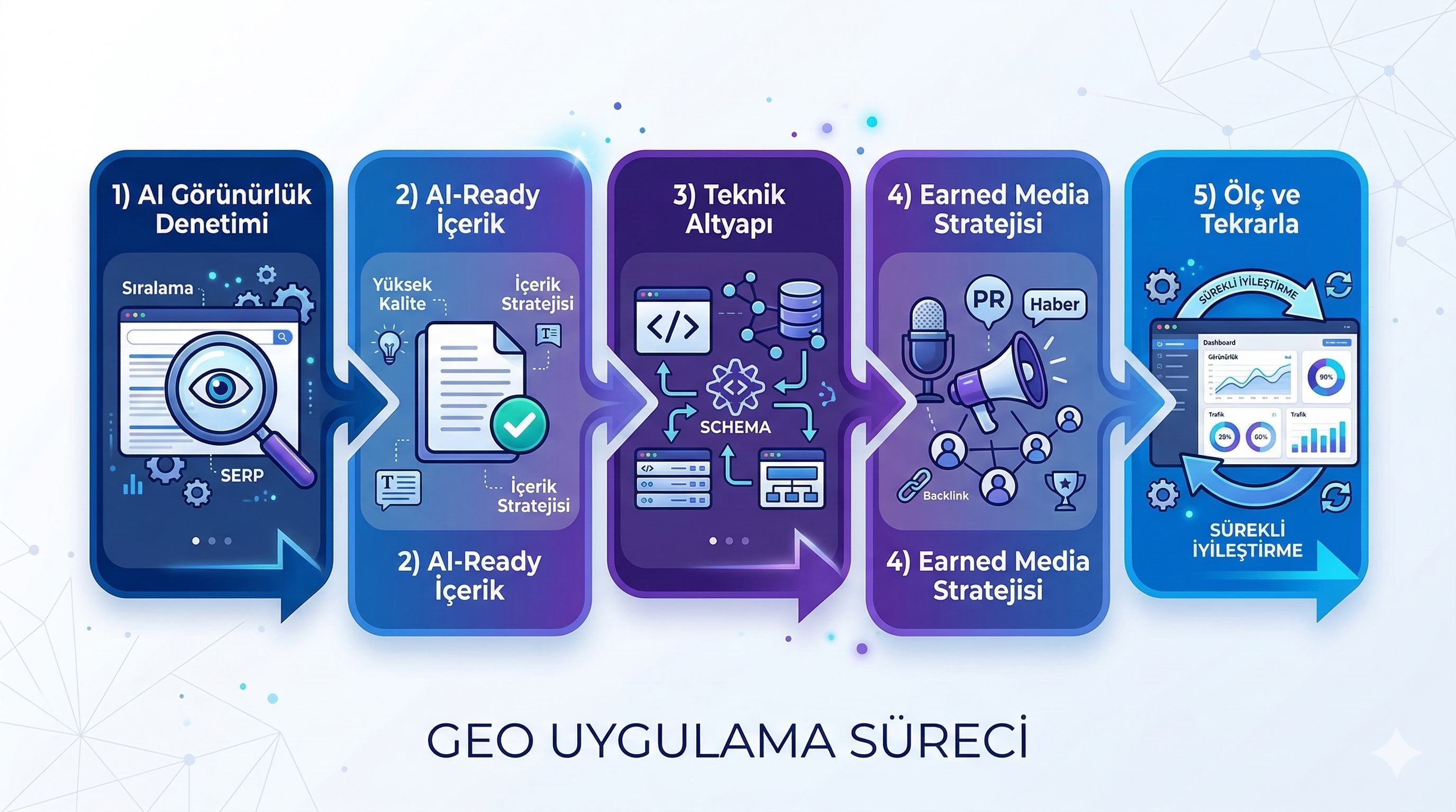 GEO'ya geçiş için 5 adım — audit, içerik, teknik, earned media, ölçüm