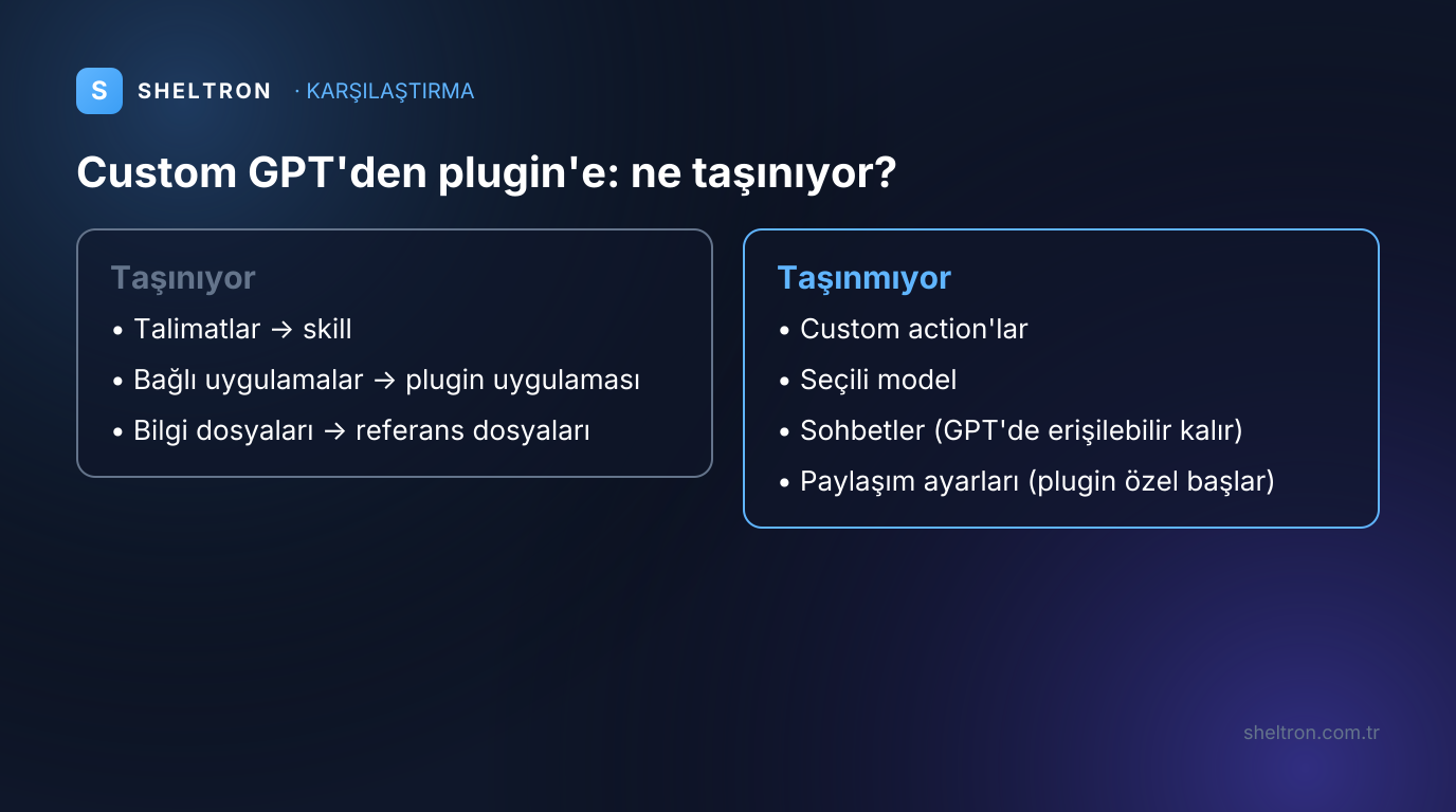 Custom GPT'den plugin'e geçişte taşınan bileşenler (talimatlar, bilgi dosyaları, bağlı uygulamalar) ve taşınmayan bileşenler (custom action'lar, seçili model, sohbetler, paylaşım ayarları)