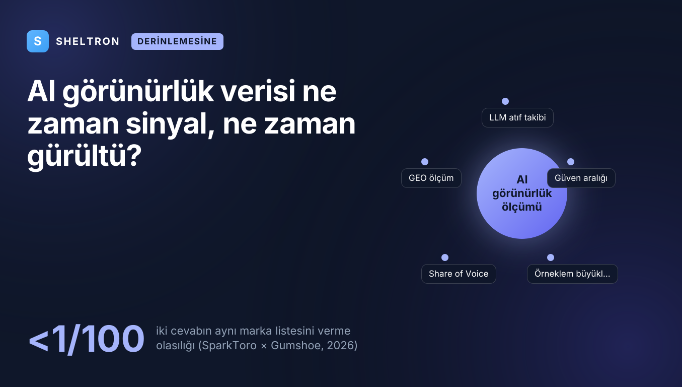 AI görünürlük ölçümünde iki cevabın aynı marka listesini verme olasılığının 100'de 1'in altında olduğunu gösteren kapak görseli