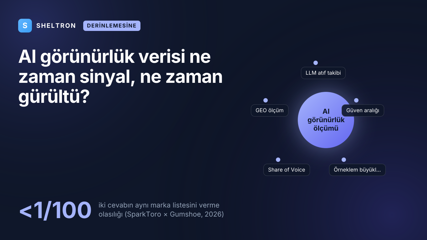 AI görünürlük ölçümünde iki cevabın aynı marka listesini verme olasılığının 100'de 1'in altında olduğunu gösteren kapak görseli