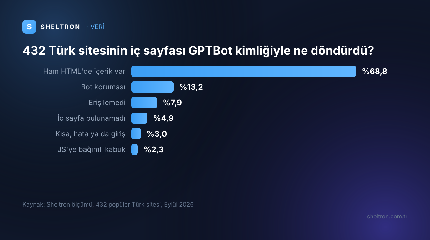 432 Türk sitesinin iç sayfası GPTBot kullanıcı ajanıyla: içerik var yüzde 68,8, bot koruması yüzde 13,2, erişilemedi yüzde 7,9, iç sayfa bulunamadı yüzde 4,9, kısa, hata ya da giriş sayfası yüzde 3,0, JavaScript'e bağımlı kabuk yüzde 2,3