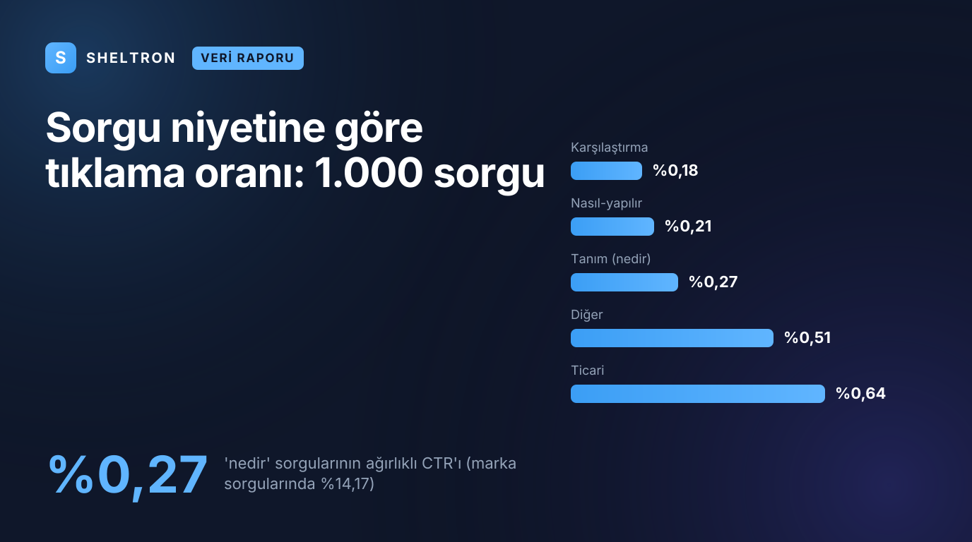 Search Console verisinde sorgu niyetine göre tıklama oranı: tanım sorgularında yüzde 0,27, marka sorgularında yüzde 14,17