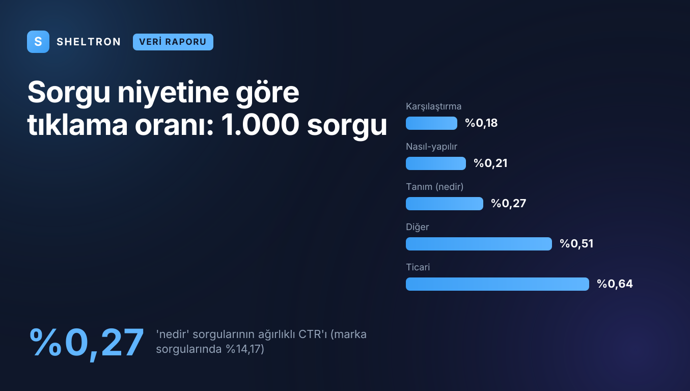 Search Console verisinde sorgu niyetine göre tıklama oranı: tanım sorgularında yüzde 0,27, marka sorgularında yüzde 14,17