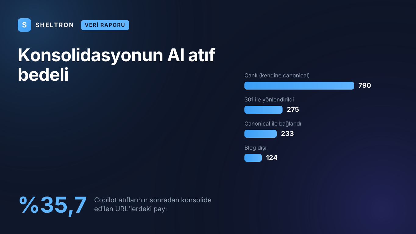 Sheltron'un 365 günlük Copilot verisinde 1.422 atıfın yüzde 35,7'sinin sonradan konsolide edilen 15 blog URL'sine ait olduğunu gösteren veri raporu kapağı
