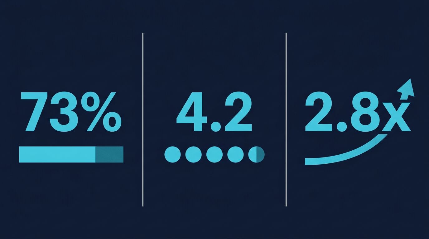 Türkçe long-tail sorgu performans verisi infografik: 3 büyük metrik — %73 sorgu long-tail, 4.2 kelime ortalama, 2.8x conversion. Her metriğin altında destekleyici grafik (bar, halka, eğri). Lacivert arka plan + turkuaz mavi vurgu.