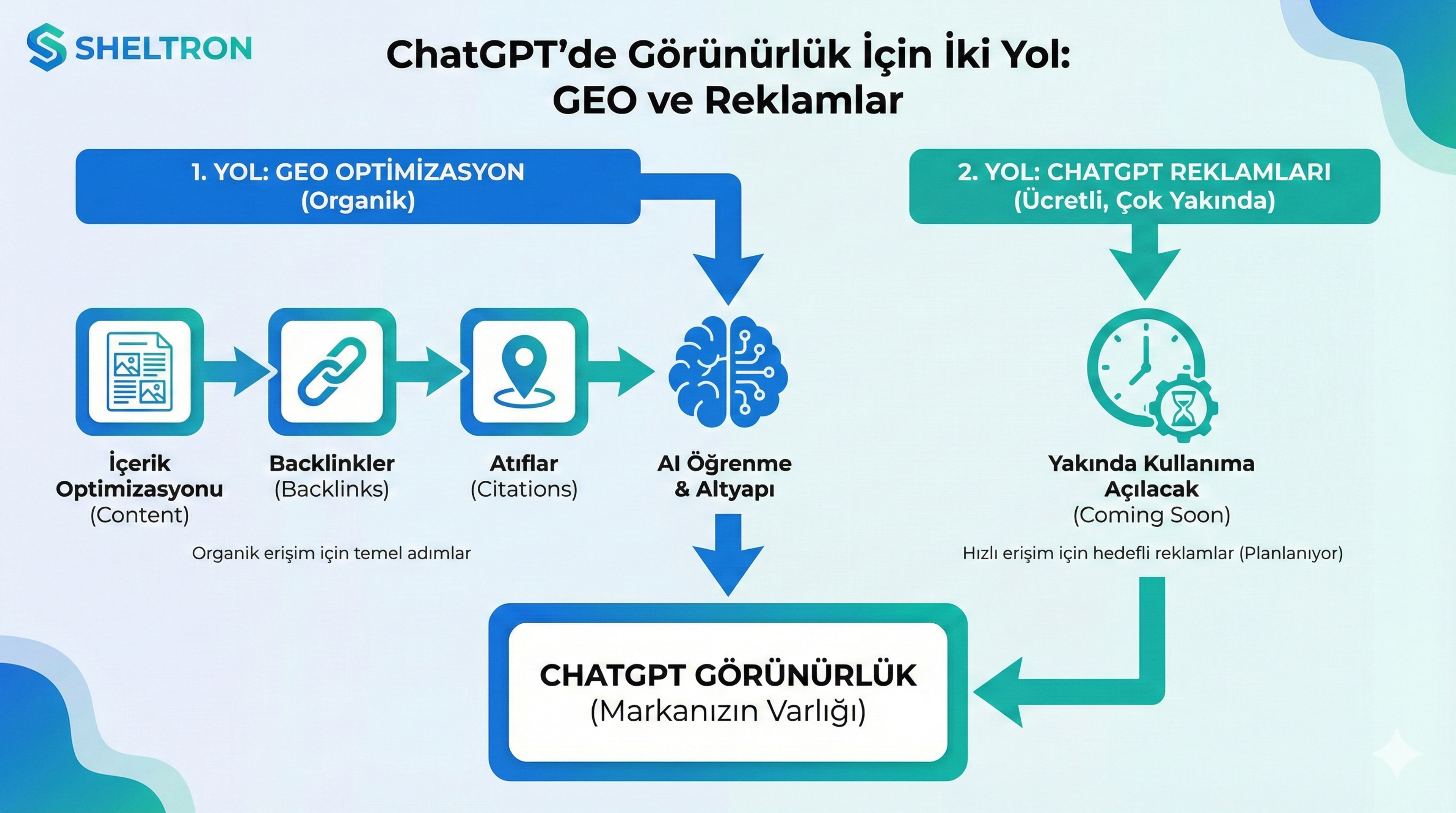 GEO Generative Engine Optimization stratejisi — ChatGPT'de organik marka görünürlüğü akış şeması