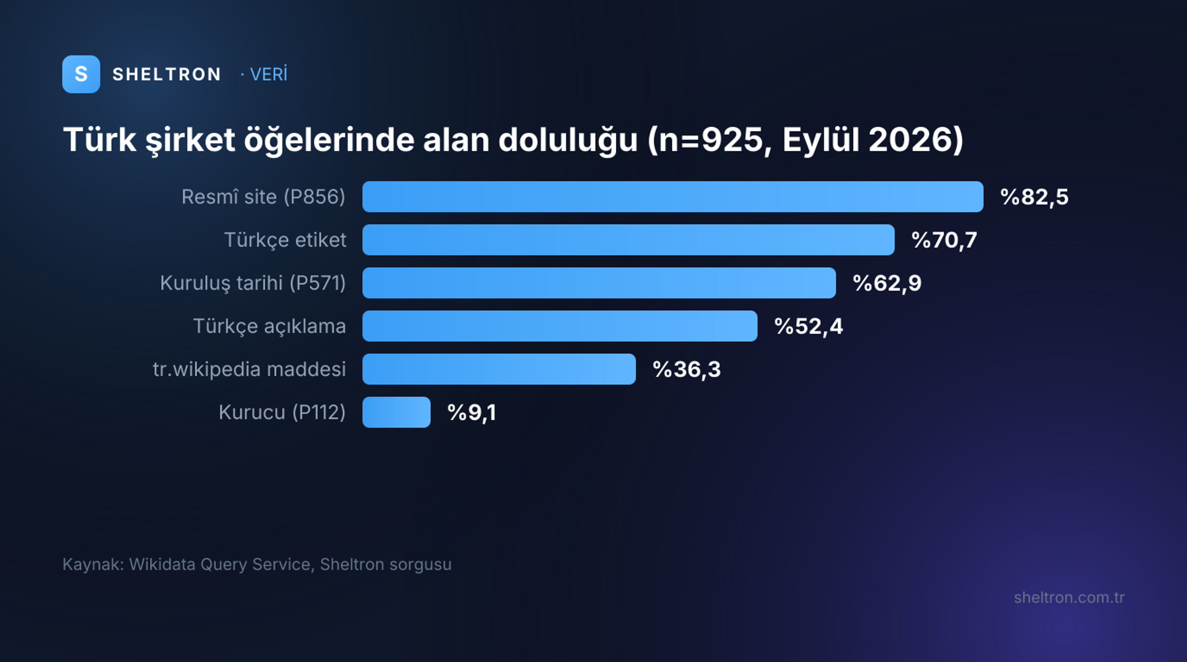 Türk şirket öğelerinde alan doluluğu: resmî site %82,5, Türkçe etiket %70,7, kuruluş tarihi %62,9, Türkçe açıklama %52,4, tr.wikipedia maddesi %36,3, kurucu %9,1