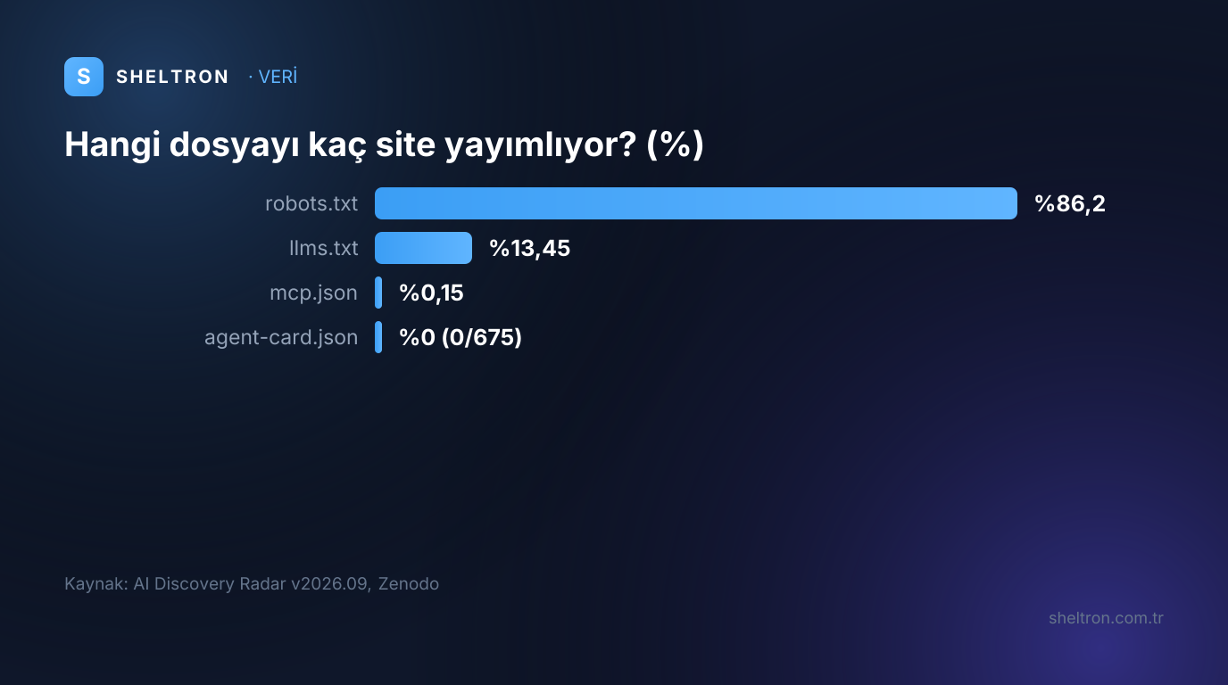 AI Discovery Radar Eylül 2026 panelinde robots.txt, llms.txt, mcp.json ve agent-card.json benimsenme oranları
