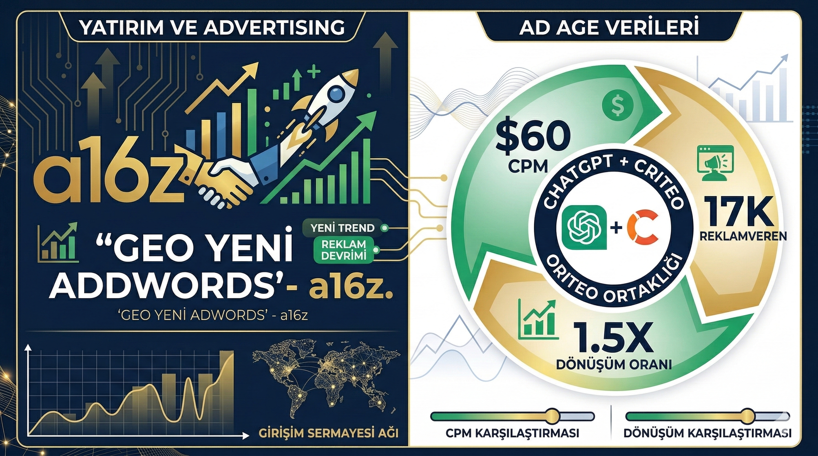 a16z ve Ad Age verileri — ChatGPT sorgu uzunlugu, CPM karsilastirmasi, donusum orani