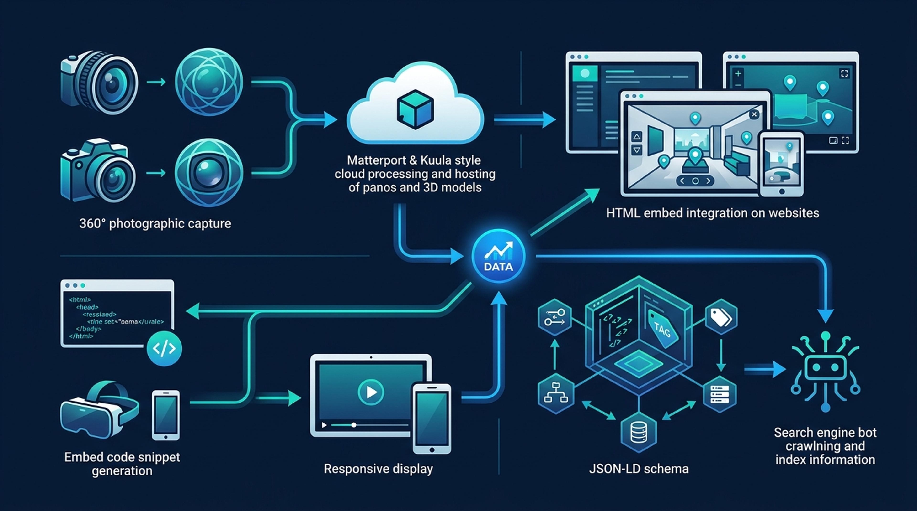 VR sanal tur platform mimarisi: Matterport/Kuula 360 dosya, HTML embed, Schema.org JSON-LD veri akışı şematik diyagram