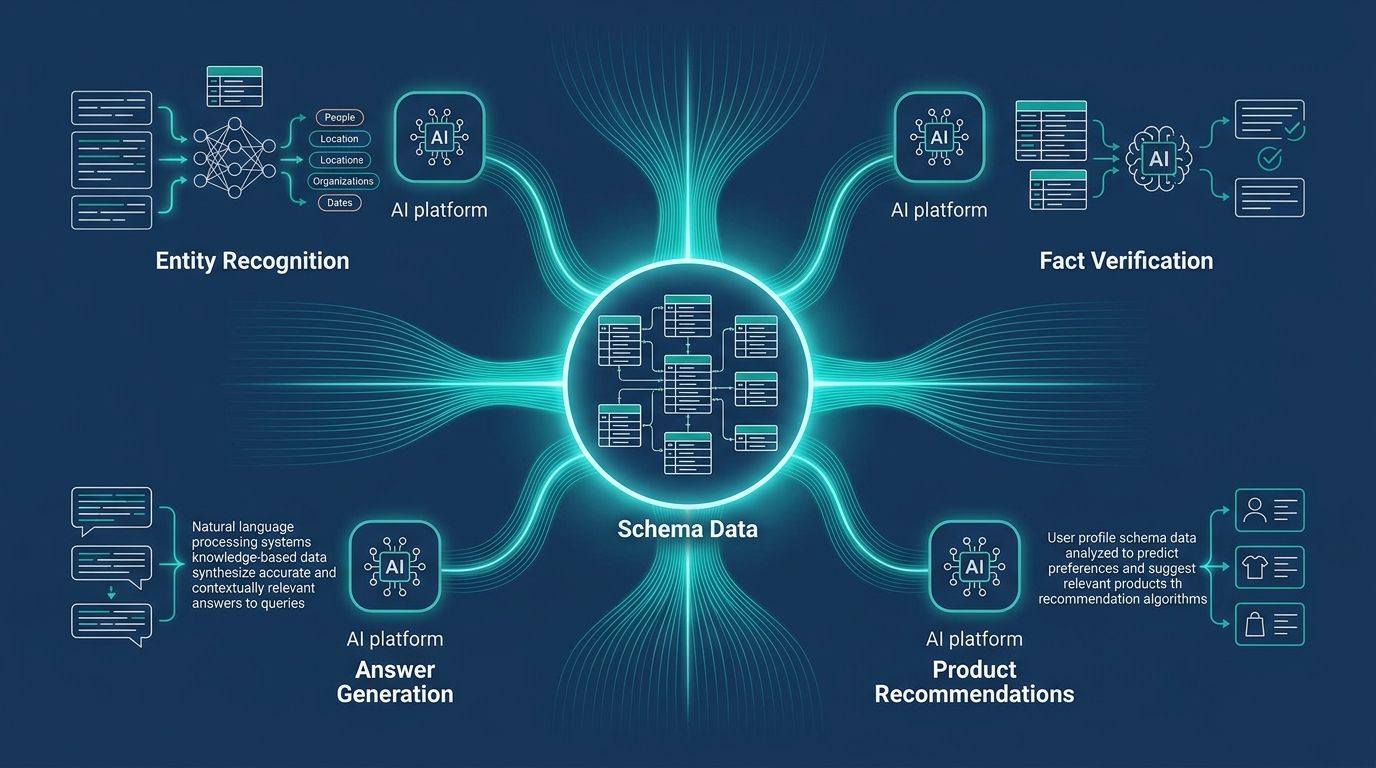 Schema.org ve JSON-LD: AI Platformları İçin Teknik Rehber - görsel 3