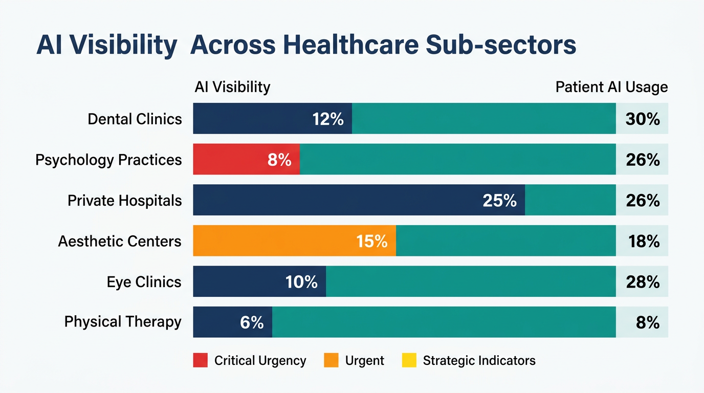 Sağlık alt sektörlerinde AI görünürlük karşılaştırması — dental, psikoloji, özel hastane