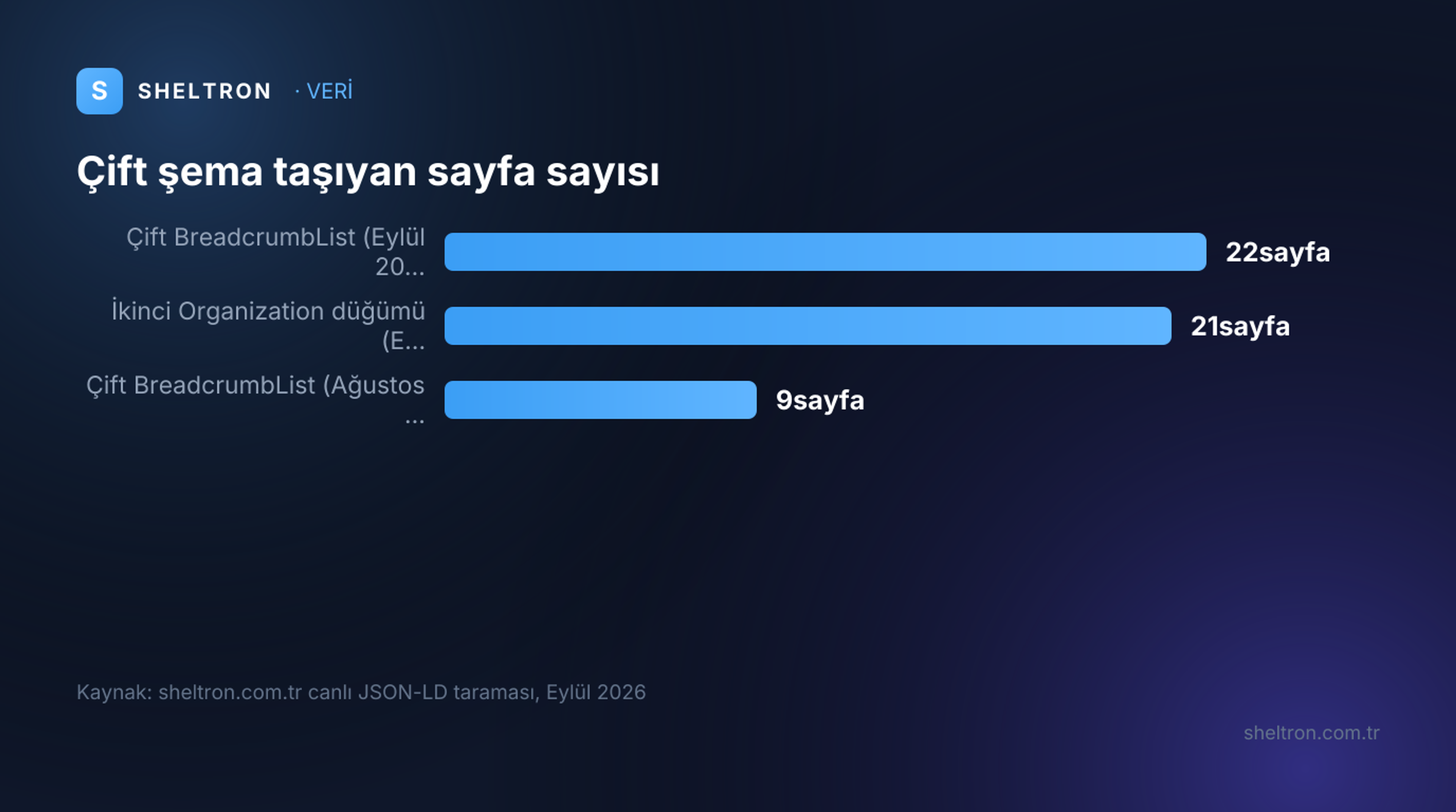sheltron.com.tr Eylül 2026 JSON-LD taramasında çift BreadcrumbList ve ikinci Organization düğümü taşıyan sayfa sayıları