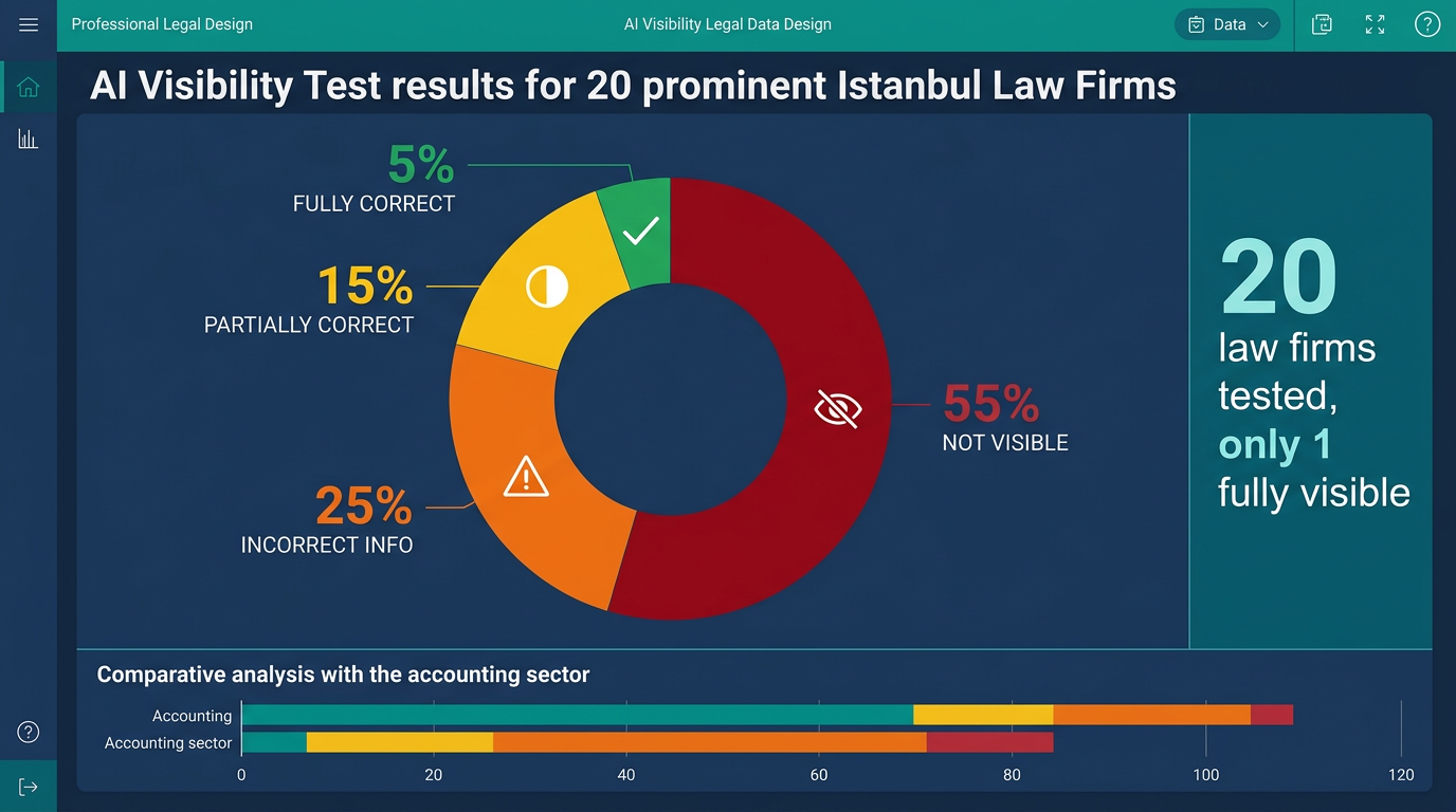 20 İstanbul hukuk bürosu AI görünürlük testi sonuçları — %55 görünmüyor