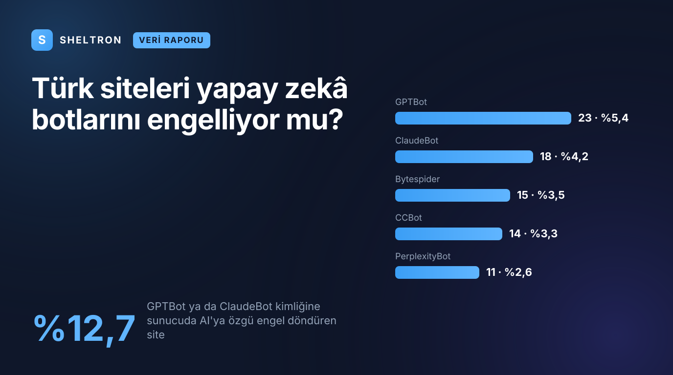 Türkiye'nin en popüler 425 sitesinde yapay zekâ botu engelleme taraması: test edilebilen sitelerin yüzde 12,7'si GPTBot ya da ClaudeBot kimliğine sunucuda AI'ya özgü engel döndürüyor