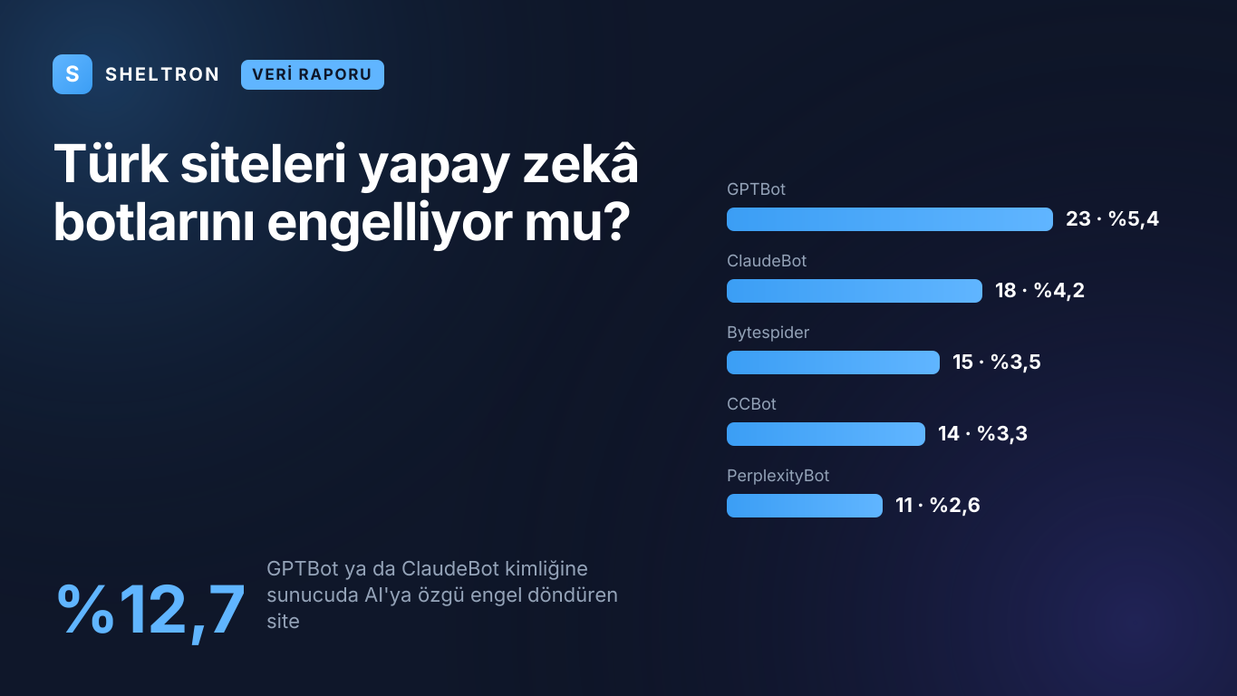 Türkiye'nin en popüler 425 sitesinde yapay zekâ botu engelleme taraması: test edilebilen sitelerin yüzde 12,7'si GPTBot ya da ClaudeBot kimliğine sunucuda AI'ya özgü engel döndürüyor